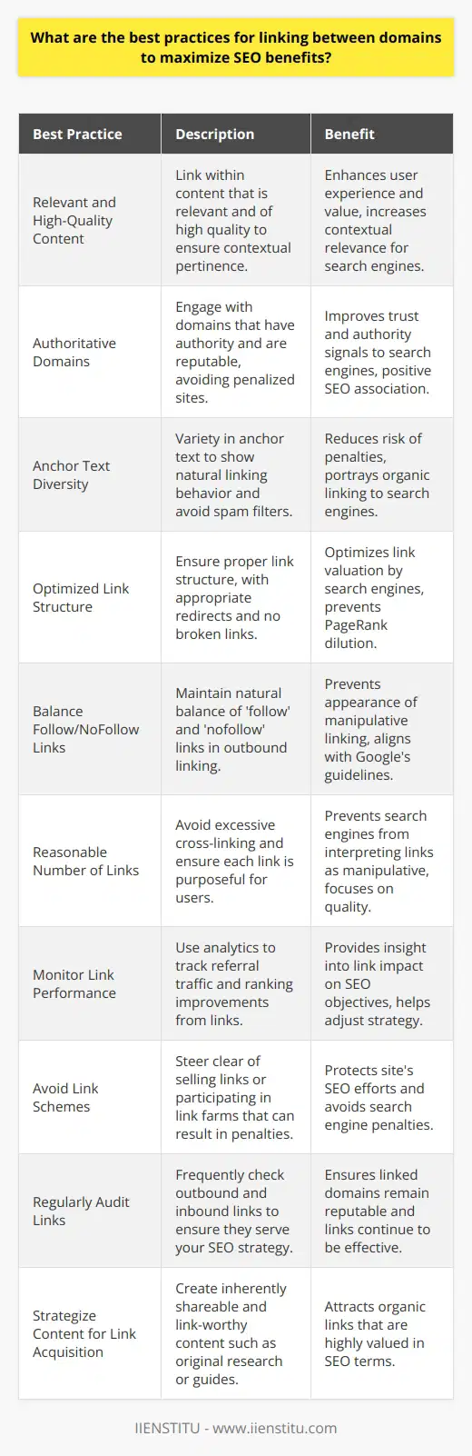 Linking between domains is a sophisticated technique with the potential to enhance your site's reputation and search engine authority when done correctly. Here are the best practices to consolidate the SEO benefits of inter-domain linking:1. Prioritize Relevant and High-Quality Content:When you generate content that naturally links to or from another domain, the primary focus should be the relevance and quality of the content. Links should add value for users and make sense in context. If you manage a blog about artisan cheese on a culinary education platform like IIENSTITU and want to link to a domain about wine, make the content complementary and contextually pertinent to both subjects.2. Choose Authoritative and Trustworthy Domains:Only link to (and seek links from) domains that possess authority and a clean record. Trustworthy and reputable sites with a high domain authority signal trust to search engines. Avoid any associations with sites that have been penalized or noted for questionable SEO practices.3. Anchor Text Diversity:Variety in anchor text throughout your content demonstrates natural linking behavior. Overusing exact-match anchor text can sometimes trip spam filters and potentially lead to penalties. Ensure your anchor texts are diverse, descriptive, and organically integrated into the content.4. Optimize the Link Structure:Ensure that the links are properly structured, follow the appropriate redirect paths, and are not broken. All these factors can affect how search engines view and valuate the links between domains. To prevent diluting PageRank, avoid unnecessary chains of redirects between domains.5. Balance Follow and NoFollow Links:When linking to other domains (outbound links), it's important to maintain a natural balance of 'follow' and 'nofollow' links. While 'follow' links pass along ranking power, 'nofollow' links do not. Overusing 'follow' links may appear manipulative, so it's important to include 'nofollow' links when appropriate, especially when linking to promotional content or as dictated by Google's linking guidelines.6. Maintain a Reasonable Number of Links:It's possible to have too much of a good thing. While cross-linking can be beneficial, an excessive number of links between domains can appear manipulative to search engines. Stick to a reasonable number, and make sure each link serves a clear purpose for your users.7. Monitor Link Performance:Utilize analytics tools to monitor the performance of your linking strategy. Look at metrics like referral traffic and ranking improvements to assess the impact of links between domains. Kee track of these to ensure that the linked domains are positively contributing to your SEO objectives.8. Avoid Link Schemes:Strictly refrain from any link schemes like selling links or participating in link farms. These can lead to heavy penalties by search engines, eroding all the work put into establishing the site's SEO.9. Regularly Audit Links:Regularly auditing outbound and inbound links between domains is crucial. This helps ensure that all linked domains remain reputable and that the links continue to serve your SEO strategy effectively.10. Strategize Content for Link Acquisition:Create content that is inherently shareable and link-worthy. Exceptional content, such as original research, comprehensive guides, or interactive tools, can attract organic links, which are the most valuable in terms of SEO.By applying these best practices for linking between domains, your site's networking strategy will be optimized for maximum SEO advantage, ensuring that your domain not only gains in visibility but also maintains a strong reputation among both your audience and search engine algorithms.
