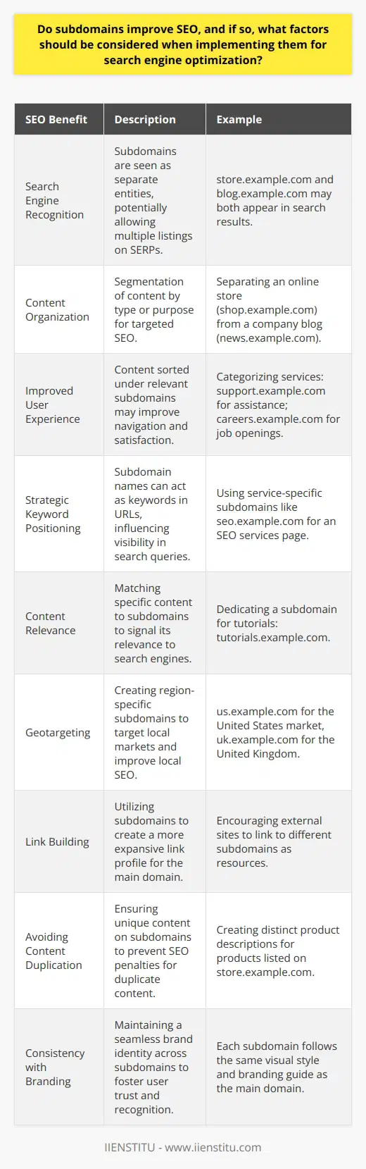 When evaluating the impact of subdomains on SEO, it's important to understand their potential benefits and the strategies to effectively implement them. Subdomains are essentially extensions of a main domain that can organize content and target specific markets or keywords, which can potentially improve a website's SEO performance.**SEO Benefits of Using Subdomains**Subdomains can enhance a website's SEO efforts in several ways:1. **Search Engine Recognition**: Search engines typically recognize subdomains as distinct entities from the main domain. This can lead to the possibility of a business ranking with multiple listings on a search engine results page (SERP) when using subdomains to target different keywords or services.2. **Content Organization**: Subdomains allow for the segmentation of content types. For example, a blog or an online store associated with a brand can be placed on separate subdomains for better content organization and more targeted SEO.3. **Improved User Experience**: A well-organized website with content sorted under relevant subdomains can lead to an improved user experience, which is a factor that search engines consider when determining rankings.**Factors to Consider in SEO Strategy for Subdomains**While subdomains have their advantages, SEO strategy implementation requires thoughtful consideration of the following factors:1. **Strategic Keyword Positioning**: Since subdomains can act as keywords in URLs, choosing the right subdomain names can indirectly enhance your visibility for certain search queries related to your business.2. **Content Relevance**: Search engines prioritize relevant, high-quality content. Aligning specific content to corresponding subdomains can signal to search engines the relevance of the content to certain user queries, possibly resulting in better keyword rankings.3. **Geotargeting**: Subdomains can be effective for targeting different regions or languages. By creating geographically specific subdomains, businesses can cater their content and SEO efforts to rank higher in local search results.4. **Link Building**: Subdomains can aid in creating a robust internal linking structure as well as gaining external links. This expanded link profile can lead to an increase in domain authority and overall SEO strength.5. **Avoiding Content Duplication**: It's essential to ensure that content on subdomains is unique and not simply duplicated from the main domain. Duplicate content can harm SEO by causing confusion for search engines.6. **Consistency with Branding**: Subdomains should align with the overall branding of the main domain. Consistency helps maintain brand recognition and trust with users, which is beneficial for SEO.In conclusion, subdomains can be leveraged to improve SEO when applied with a strategic approach. They should be carefully crafted to reflect your brand's offerings, enhance user experience, and target the right audience through keyword positioning and geotargeting. By ensuring each subdomain serves a distinct purpose and complements your overall SEO strategy, subdomains can serve as powerful tools in optimizing your online presence. Remember, as with any SEO strategy, the priority should always be on delivering value to your users, which will in turn be recognized by search engines.