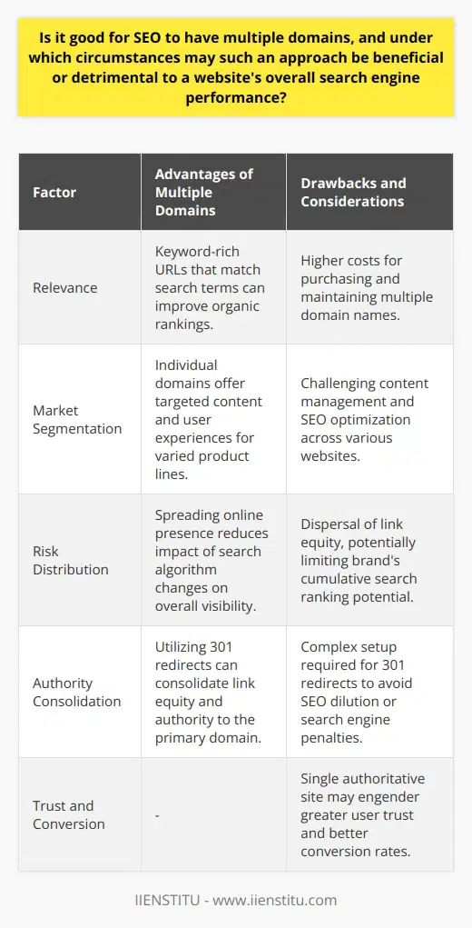 Having multiple domains can be a strategic choice in SEO, with the potential to improve performance under certain conditions. Businesses need to consider the advantages and potential drawbacks of adopting such a strategy.**Advantages of Multiple Domains for SEO**One key advantage of multiple domains is the ability to possess keyword-rich URLs. Search engines like Google often reward relevance, and if a domain name directly matches key search terms, this could lead to a boost in organic search rankings. This aspect is particularly beneficial for niche websites that target specific keywords.Furthermore, owning multiple domains allows businesses to compartmentalize their online offerings. For instance, a company with varied product lines could cater to those individual markets more effectively by providing targeted content and user experiences on separate domains. Each domain could potentially rank for its specific product or service, increasing the overall online visibility of the business.Another advantage is risk distribution. Search engines periodically update their algorithms, which can unpredictably affect website rankings. By spreading the business's online presence across multiple domains, a company can mitigate the risk of losing its entire online visibility due to a single update negatively impacting one website.**Potential Drawbacks**However, having multiple domains comes with its set of challenges. The costs associated with purchasing and maintaining several domain names can add up, particularly for small to medium-sized businesses with limited budgets. Additionally, the task of managing content, SEO optimization, and user experience across multiple websites can be an overwhelming undertaking.Another potential issue is the dispersal of link equity. If multiple domains are not managed correctly, any backlinks to the individual websites may not contribute collectively to building the authority of a single domain, which could limit the search ranking potential of the primary brand.**Focused Approach versus Multiple Domains**For some businesses, having a single, authoritative website trumps the multiple domain strategy. A concentrated SEO effort on one domain that publishes high-quality content regularly is more likely to attract organic high-quality backlinks and, consequently, higher search rankings. An authoritative site also tends to instill more trust among users, which is an important factor both for SEO and conversion rates.**The Redirect Strategy**When correctly employed, the redirect strategy — using 301 redirects to forward traffic from multiple domains to a single primary domain — can enhance SEO efforts. This technique works best when the additional domains have a history and some built-in authority. Through 301 redirects, link equity from the additional domains passes on to the main site, which may strengthen its authority and ranking.However, to avoid SEO dilution or penalties, it's essential to ensure that the redirects are correctly set up. The redirects must seamlessly guide users and search engine crawlers to the appropriate pages on the primary domain without causing confusion or leading to dead links.**Conclusion**Deciding whether to operate multiple domains for SEO is contingent on the unique goals, resources, and structure of a business. The approach should integrate an evaluation of potential SEO benefits against the associated costs and complexities. If the benefits align with business objectives and can be effectively managed without overstretching resources, multiple domains might prove to be a valuable SEO asset.