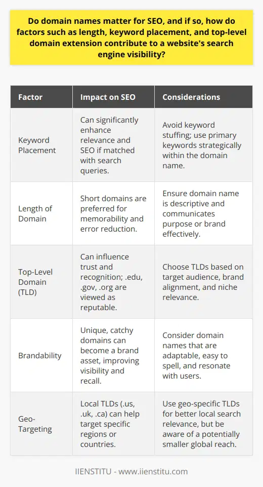 Domain names are indeed a critical component of SEO strategy. They usually act as the first touch-point for a user's experience and can convey numerous signals to both search engines and potential visitors. Let's delve into the specifics:Keyword Placement in Domain Names:The integration of keywords into a domain name can enhance SEO. When the primary keyword a website is targeting appears within the domain name, search engines may attribute greater relevance to that website for such queries. This relevance is due to the explicit match between the search term and the domain, signaling to search engines that the website may contain highly pertinent content. However, the overuse of keywords or keyword stuffing in a domain can have a detrimental effect, possibly leading to penalties from search engines for manipulative practices.Length of Domain Names:Short domain names are prized in the realm of SEO. Such domains are not only easier for users to recall and type into a browser, but they also align well with the search engine's preference for clarity and relevance. A concise domain name reduces the risk of user error when typing the URL and encourages more direct traffic, which can signal to search engines that the domain holds authority and value. However, the domain should also be descriptive enough to communicate the website's purpose or brand to the users.Top-Level Domain (TLD) Impact:A website's TLD can shape its search engine visibility. For instance, certain TLDs such as .edu, .gov, and .org are often associated with reputable institutions, which can confer an implicit trustworthiness in the eyes of search algorithms. Generic TLDs like .com, .net, and .org are more universally recognized and so can benefit from a familiarity factor. Nevertheless, search engines like Google have stated that they treat most TLDs equally. What is paramount, however, is the website's content quality, usability, and relevance to the search query. TLDs should be chosen with the target audience and purpose of the site in mind. Niche-specific TLDs, like .photography for a photography business, can also be strategically sensible for relevancy but must be weighed for their common recognition and potential SEO impact.In conclusion, domain names are indisputably potent elements that influence SEO. They must be considered carefully, balancing succinctness, keyword relevance, and TLD suitability, to optimize a website's search engine visibility. A well-thought-out domain name, in conjunction with high-quality content and a user-friendly website experience, can greatly boost a site's standing in search results and attract targeted traffic necessary for online success.