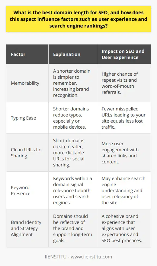 In the realm of digital marketing, the domain name you choose for your website is not just a URL - it's a crucial component of your brand identity and online presence. The best domain length for SEO typically falls between 6 to 14 characters. Keeping the domain name within this range offers a sweet spot—making it long enough to be descriptive and short enough to be easily remembered and typed.Factors Influencing Optimal Domain Length1. Memorability: A shorter domain is easier to recall. The likelihood of word-of-mouth referrals and return visitors increases with a domain that sticks in the mind, fostering brand recognition.2. Typing Ease: With the increase in mobile internet browsing, shorter domains decrease the chances of typos on smaller, virtual keyboards. This aspect is vital, as a misspelled domain can lead to lost traffic.3. Clean URLs for Sharing: Short domains lead to more succinct and cleaner URLs when shared across social media platforms, making them more appealing for users to click.4. Keyword Presence: Equally important to the length is the inclusion of a relevant keyword within the domain, which can help signal to both users and search engines the site's relevance to certain search queries.Impact on SEO and User ExperienceThough domain length isn't a stand-alone factor, it contributes to a larger narrative of site effectiveness. Short, clear, and concise domains tend to be easier for users to interact with. With user experience being an indirect ranking factor for search engines, a user-friendly domain indirectly supports SEO efforts by:- Reducing the risk of user error when entering the URL.- Encouraging users to engage with the website due to the domain’s appeal.From an SEO perspective, while search engines do not explicitly grade on domain length, shorter domains may indirectly benefit rankings through improved user engagement metrics, like lower bounce rates and longer on-site times, which search engines could interpret as signs of a quality site.It is essential to balance brand identity, keyword relevance, and brevity when choosing a domain name. An ideal domain should resonate with the audience, incorporate essential SEO practices, and contribute to a robust online presence.Moreover, the choice of a domain should also consider overall branding strategy and long-term goals, ensuring that the domain can sustain the growth of the company and continue to make sense as the company evolves.In summary, while there is no one-size-fits-all answer, a concise domain falling in the 6-14 character range is often advantageous for user experience and search engine optimization. Remember that while domain length is significant, it should complement a holistic SEO and branding strategy to maximize online potential effectively.