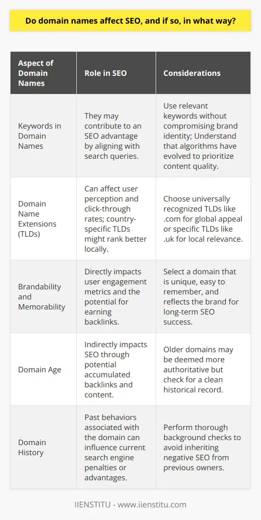 Domain names have a significant impact on the effectiveness of search engine optimization (SEO) efforts. The proper selection and use of a domain not only help define a brand's online identity but can also influence how well a website ranks in search engine results.Keywords in Domain NamesOne of the primary ways domain names affect SEO is through the inclusion of keywords. Historically, exact match domains (EMDs), which contain the exact keyword a person may search for, have been thought to give websites an SEO advantage. While this impact may not be as strong as it once was, due to search engine algorithms evolving to prioritize content quality over keyword matching, savvy use of relevant keywords in a domain name can still be beneficial. It's important to balance keyword relevancy with brand identity to ensure the domain remains meaningful and professional.Domain Name ExtensionsThe domain extension, known as the top-level domain (TLD), can also play a part in SEO. Common TLDs like .com are universally recognized and trusted, which can offer an SEO advantage in terms of user perception and click-through rates. Meanwhile, country-specific TLDs, such as .uk or .de, might rank better in their respective countries because they are seen as more relevant to local searchers. Niche extensions like .tech or .art can also help convey a site’s relevance to its industry.Brandability and MemorabilityDomains that are unique, easy to remember, and reflective of the brand are crucial for long-term SEO success. Memorable domain names encourage direct traffic, repeat visits, and can increase the likelihood of earning natural backlinks from other sites – all of which are key signals to search engines. If a domain conveys a clear message, it can also improve the user's understanding and foster trust, thus improving engagement metrics like bounce rate and time on site.Domain AgeWhile the age of a domain doesn't directly influence search rankings, older domains can have built-in advantages. They may have accrued more backlinks and developed more content over time, both of which positively impact SEO. Moreover, a longstanding domain might be viewed as more authoritative or trustworthy. It takes time to cultivate this sort of SEO benefit, which new domains cannot instantly replicate.Domain HistoryThe history of a domain name is also a critical consideration in SEO, as it can carry the baggage of previous ownership. If a domain was previously associated with dubious practices such as spam or nefarious backlink strategies, it might be penalized by search engines. Conducting a thorough background check before purchasing an existing domain can prevent inheriting harmful SEO characteristics.Ultimately, when approaching SEO, the strategic selection and use of a domain name should be integral to one’s overall digital marketing plan. The domain should align with brand identity, incorporate relevant keywords sensitively, and be chosen with a long-term vision for brand development and search engine performance. While the domain name itself is just one factor among many in SEO, it sets the foundation for a website's online presence, and its importance should not be overlooked.By understanding the complex role of domain names in SEO, webmasters and digital marketers can make informed choices that not only reinforce brand identity but also support and enhance their visibility on search engines.
