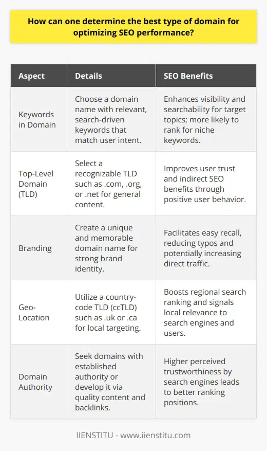 Determining the best type of domain for optimizing SEO performance is a strategic process that requires an understanding of how search engines evaluate and prioritize websites. Here’s how you can do it:**Consider Keywords**Integrating relevant and search-driven keywords into your domain name can provide a competitive edge in SEO. Keywords that align with the search intent of your intended audience are critical for boosting SEO performance. For example, a domain that includes terms directly related to the blog's content can improve its visibility and searchability, especially for niche-specific topics.**Select a Top-Level Domain**A top-level domain (TLD) is the portion of the domain name that follows the last dot. Certain TLDs have become synonymous with credibility and professionalism. While .com is the most recognized and sought after, .org and .net are also highly reputable. Google has stated that TLDs do not directly impact rank, but the perceived trustworthiness of these generic TLDs can affect user behavior, which indirectly influences SEO.**Focus on Branding**A domain name that is distinct and memorable facilitates strong branding, which can be beneficial for SEO. A well-branded domain name is easy to remember, reduces the likelihood of typos, and can generate more direct traffic. Moreover, if the domain name reflects the blog's niche, it can reinforce content relevance for search engines and users alike.**Target a Specific Geo-Location**For blogs focusing on region-specific content or audiences, a country-code top-level domain (ccTLD) can be advantageous. For example, using a .uk or .ca domain can signal to search engines and users that the website is targeted toward the UK and Canada, respectively. The local relevance can help improve the site’s ranking in regional search results, which can be essential for location-based SEO optimization.**Prioritize Domain Authority**A domain's authority can influence how well it ranks in search results. Domains that have been around longer tend to be seen as more trustworthy, and a history of high-quality backlinks can contribute to domain authority. This is not a quick win but rather a long-term SEO strategy. Obtaining a domain with an existing high authority can be advantageous, but it requires constant nurturing through the publication of quality content and through the acquisition of reputable backlinks.Remember, SEO is not solely about the domain name but also about the overall content quality, the user experience provided by the site, and the external signals such as backlinks and social shares. The perfect domain can lay the foundation for a potent SEO strategy, but consistent effort in content creation and marketing is crucial to climb the search engine rankings.