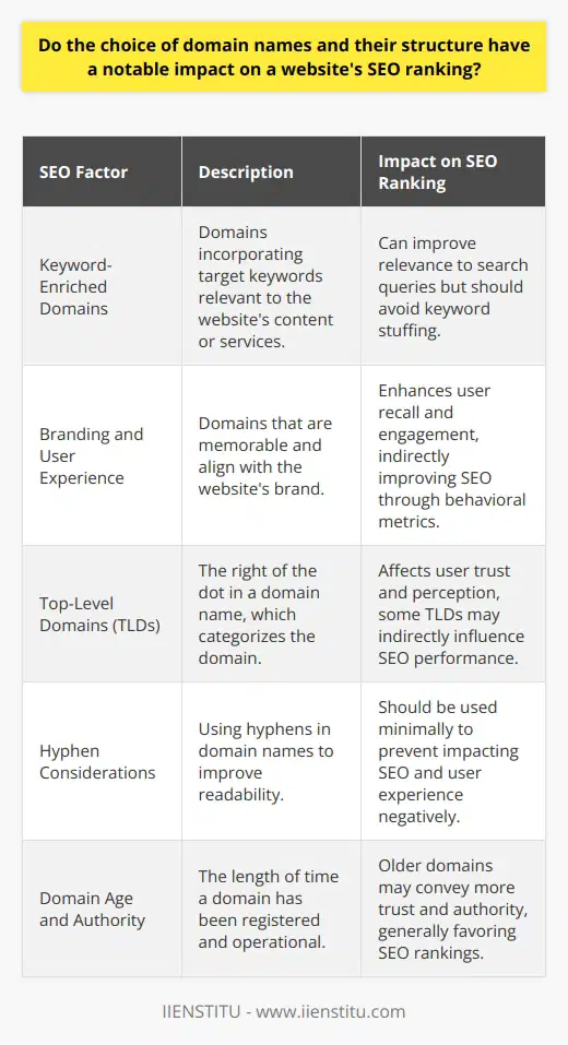 The Influence of Domain Names on SEODomain names serve as a critical component in the digital identity of a brand or organization. When it comes to SEO, the selection and structure of a domain name can significantly influence a website's ranking in search engine results pages (SERPs). Let's explore why domain names are important in SEO and how they contribute to a website's visibility online.Keyword-Enriched DomainsEmbedding relevant keywords into a domain name could provide a competitive edge in SEO. Search engines like Google tend to weigh the relevance of a domain to the search query when determining rankings. Including target keywords in the domain name can help signify what a website is about or what services it offers. For instance, incorporating 'seostrategies' into a domain name for an SEO consultancy business could strengthen its presence in search results relating to SEO.However, it is essential to avoid keyword stuffing in domain names, as this practice may diminish user experience and could be perceived unfavorably by search engines, potentially resulting in penalties rather than improvements in SEO.Branding and User ExperienceBranding is another aspect where domain names play a crucial role. A domain name that aligns with a brand is more likely to be remembered, shared, and revisited by users. Such positive user signals can indirectly improve SEO because search engines use metrics like dwell time and bounce rate as ranking signals. Therefore, a well-crafted, branded domain name can enhance user experience and contribute positively to SEO rankings.The Role of TLDsTop-Level Domains (TLDs) categorize domain names. Choosing the right TLD can influence both user perception and SEO performance. Generic TLDs like '.com' have widespread recognition, trust, and memorability, which can lead to better click-through rates from SERPs. Although search engines claim that all TLDs are treated equally, market share and user behavior tend to favor some TLDs over others, which can indirectly affect SEO.Hyphen ConsiderationsThe inclusion of hyphens in domain names is a contentious topic in SEO. While hyphens can increase readability, especially when dealing with longer domain names or the need to separate words, they can also complicate verbal sharing of the URL and may reduce the perception of credibility among some users. It's generally advisable to use hyphens minimally, if at all, to maintain optimal SEO and user experience.Domain Age and AuthorityDomain age can convey trust and authority to users and search engines alike. A domain that has been around for several years might be seen as more credible than a newly registered one. Moreover, a domain with a positive history and absence of penalties often enjoys more favorable SEO rankings. Nevertheless, it is the combined effort of high-quality content, solid user engagement, and good SEO practices that primarily propels a website to the top of search engine rankings.In summary, domain names influence a website's SEO ranking through keyword relevance, branding, memorability, TLD selection, and by reflecting a domain's age and history. While these factors certainly contribute to SEO, the ultimate goal for enhancing search ranking should focus on delivering exceptional content that resonates with the audience and adheres to SEO best practices.