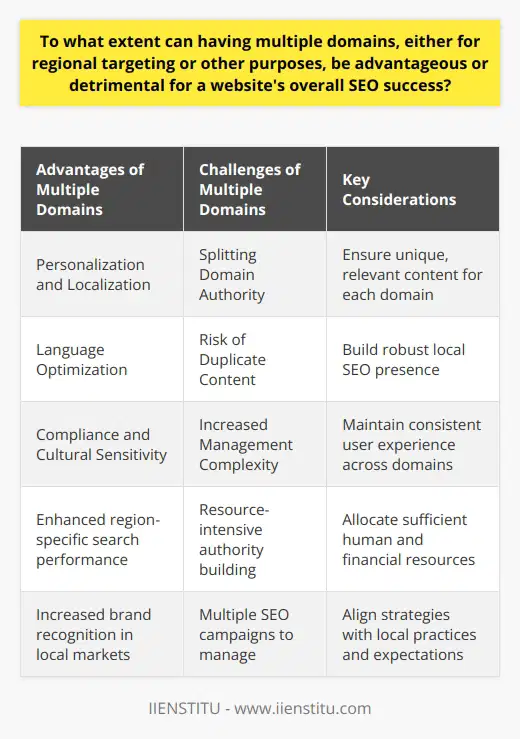 Having multiple domains for regional targeting presents unique strategic opportunities for businesses looking to optimize their online presence for different demographics and geographical areas. This practice is beneficial in several ways:1. Personalization and Localization: Multiple domains allow for a high degree of personalization. Tailored domain names can resonate more effectively with local audiences, boost brand recognition, and enhance user experience. Localized domains often perform well in region-specific search results, meeting the expectation of users seeking local content.2. Language Optimization: By using multiple domains, website owners can create content that caters to the language preferences of different regions. This is particularly relevant in non-English speaking countries where users expect to find content in their native language. A well-localized website can reduce bounce rates and increase time on site, which are both positive signals to search engines.3. Compliance and Cultural Sensitivity: Distinct domains allow companies to navigate regulatory compliance and cultural nuances more precisely. What's acceptable in one country might be restricted in another, and culture-specific domains enable businesses to tailor their approach to meet these regional requirements effectively.However, there are potential downsides and challenges to managing multiple domains for SEO:1. Splitting Domain Authority: When working with multiple domains, you dilute your efforts across different sites, potentially weakening the link equity and domain authority of your primary website. Building authority from the ground up for each regional domain can be resource-intensive, slowing down the SEO growth potential for each one individually.2. Risk of Duplicate Content: The management of multiple domains necessitates a careful content strategy to avoid the pitfall of duplicate content. Search engines may devalue sites that feature identical or similar content, which can lead to lower rankings. It's critical for businesses to ensure that each domain has unique, targeted content to mitigate this risk.3. Increased Management Complexity: Operating several domains means managing multiple SEO campaigns, hosting arrangements, and potentially different CMS platforms, which can be a logistical challenge. It requires a well-orchestrated strategy and additional human and financial resources to manage effectively.In conclusion, while owning multiple domains could strategically benefit businesses with a strong regional focus, it requires careful planning and execution to avoid common pitfalls such as diluted domain authority and duplicate content. The keys to success include creating unique, culturally relevant content for each region, building a robust local SEO presence, and ensuring that the localized user experience is aligned with local practices and expectations. Balancing these factors, along with efficient resource management, can help businesses to excel in their respective markets and achieve optimal SEO outcomes.