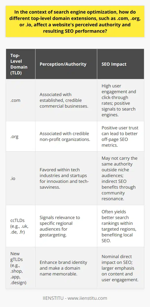 As we delve into the nuances of search engine optimization (SEO), one area of interest is the influence of top-level domain (TLD) extensions on a website's authority and SEO performance. The selection of a TLD, including common ones such as .com, .org, and .io, sends certain signals to users and search engines, affecting perception and potentially impacting the effectiveness of SEO strategies.**Domain Authority and Users' Perception**Across the vast landscape of the internet, TLDs such as .com and .org have built reputations for being associated with established, credible entities - the former with commercial businesses and the latter with non-profit organizations. This perception of trustworthiness can lead to higher user engagement and click-through rates, which are positive signals to search engines.Emerging domains like .io, on the other hand, have found favor within the tech industry and with startup cultures, suggesting innovation and tech-savviness to a more specialized audience. While these TLDs might resonate well within their niches, they may not necessarily carry the same level of authority across broader audiences.**Search Engine Ranking Factors**From an SEO perspective, search engines such as Google have evolved to prioritize a myriad of factors that denote a site's quality - content relevance, site speed, mobile-friendliness, user experience, and backlink profiles. Despite common beliefs, Google has confirmed that TLDs do not carry weight as a ranking factor in their algorithms. However, the indirect effects of user trust and domain relevance to the subject matter can contribute to off-page SEO metrics, such as backlinks and social shares.**Geotargeting and ccTLDs**Geographically focused websites can leverage country code top-level domains (ccTLDs) to signal their relevance to a particular region. These ccTLDs – for example, .uk (United Kingdom), .de (Germany), or .fr (France) – are essential tools for businesses targeting customers in specific locales, often resulting in better search rankings within those regions. For local SEO, ccTLDs provide clear benefits by aligning a site with its local audience.**Generic TLDs and Branding**The digital realm's ever-evolving nature has introduced a variety of new generic TLDs (gTLDs) such as .shop, .app, and .design. These provide innovative ways for businesses to align their domain names with their industry or the services they offer. While these modern gTLDs can enhance brand identity and make a domain name memorable, their impact on SEO is nominal when compared to the effect of well-executed content strategies and user engagement initiatives.**Conclusion**Ultimately, while the choice of a TLD extension can shape user perception and brand identity, it does not directly influence a website's SEO performance in a significant way. Factors such as high-quality content, user engagement, and sound technical SEO practices are far more critical to achieving and maintaining high search rankings. However, domain extensions can have strategic advantages, particularly when targeting regional audiences through the use of ccTLDs, which can enhance local SEO efforts. Regardless of the chosen TLD, the foundational elements of SEO remain pivotal for online success.