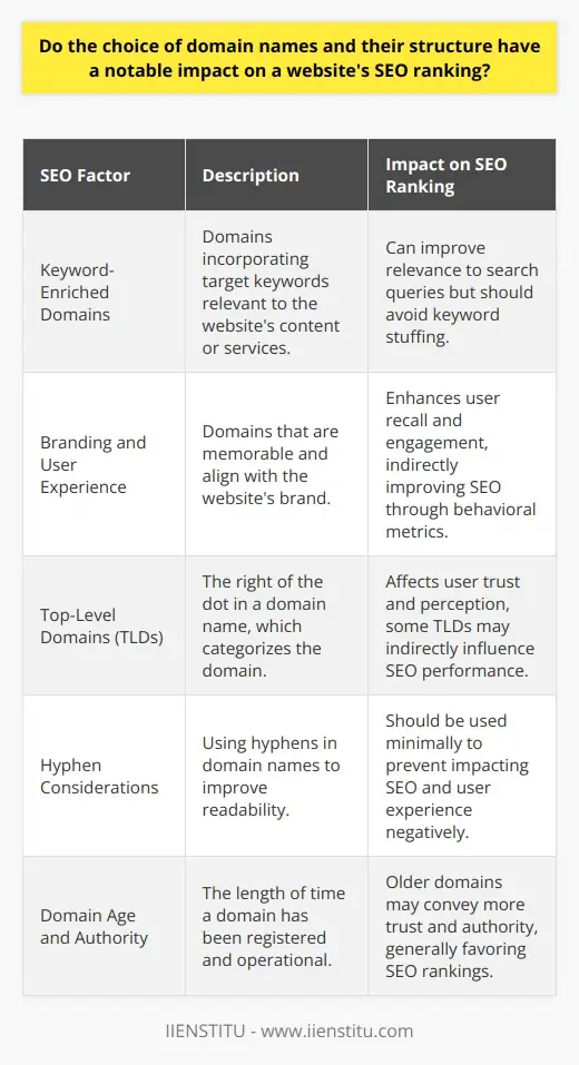 Optimizing Domain Names & Subdomains for SEO | IIENSTITU