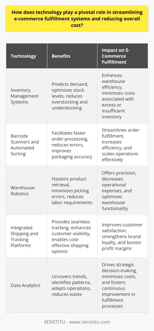 Technology Enhances E-Commerce Fulfillment Technology revolutionizes logistics.  It streamlines e-commerce fulfillment. Automation reduces errors. It improves speed. Costs drop significantly. Inventory Management Smart systems  manage inventory. They predict demand. Real-time tracking optimizes stock levels.  Overstocking decreases.  Understocking rarely happens. Warehouses operate efficiently. Order Processing Fast order processing is critical. Tech enables swift action. Barcode scanners facilitate this. Sorting becomes faster. Packaging turns error-free. Efficiency scales. Warehouse Robotics Robots hasten product handling. They retrieve items rapidly. Picking errors fall. Human labor needs reduce. Operational expenses also decline. Robotics offer precision. Shipping and Tracking Tech streamlines shipping. Carriers integrate with platforms. Tracking becomes seamless. Customers gain visibility. Satisfaction increases. Cost-effective shipping options emerge. Margins improve. Data Analytics Data drives decisions.  Analytics uncover trends. Patterns emerge. Operations adapt. Waste diminishes. Cost savings grow. Analytics boost strategic planning. Returns Management Returns are inevitable. Tech simplifies this. Automated systems handle returns. Costs of reverse logistics shrink. Customer experience stays positive. Brand loyalty strengthens. Customer Experience Tech ensures satisfaction. Websites present personalized options. Chatbots offer instant help. Orders fulfill quickly. Returns process smoothly. Happy customers return. Technology provides economy of scale.  Small efforts replicate widely. E-commerce competes better. Fulfillment costs drop. Businesses thrive. Customers benefit. Everyone wins.