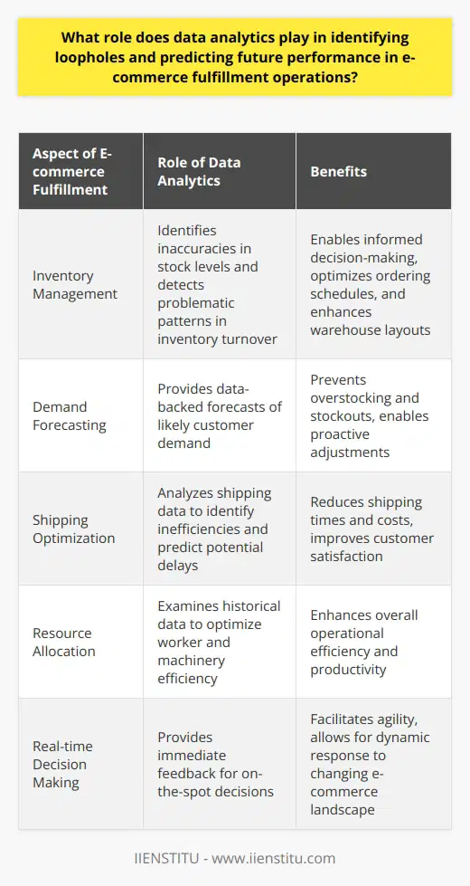 Data Analytics: A Tool for E-commerce Efficiency In e-commerce, fulfillment operations are critical. They demand precision, efficiency, and adaptability. Here, data analytics emerges as a powerful ally. It allows businesses to delve deeply into their processes. They identify patterns, anomalies, and opportunities with data. These insights help them optimize everything from inventory management to shipping. Uncovering Loopholes: A Data-Driven Approach Data analytics excels in identifying operational loopholes. By examining historical data, businesses can spot trends. These trends often reveal inefficiencies within their operations. It might be excessive shipping times. It could be frequent inventory stockouts. Or perhaps its a high rate of returns. Whatever the issue, data brings it to light. Inventory management stands as a prime example. Analytics can highlight inaccuracies in stock levels. It can detect problematic patterns in inventory turnover. With this knowledge, businesses can make more informed decisions. They might recalibrate their ordering schedules. They might optimize their warehouse layouts. The goal is always the same. We must enhance efficiency. We must curb wastage. We must improve the bottom line. Predicting Performance: The Analytics Crystal Ball Predictive analytics is the crystal ball of e-commerce. It doesnt offer mere educated guesses. Instead, it provides data-backed forecasts. These forecasts help businesses envision their operational trajectory. They enable proactive adjustments rather than reactive fixes. Imagine understanding likely customer demand before it happens. Picture adjusting inventory ahead of a sales surge. Consider the benefits of dispatching shipments before delays occur. All this is possible with predictive analytics. - Demand forecasting prevents overstocking and stockouts. - Shipping optimization reduces delays and costs. - Resource allocation enhances worker and machinery efficiency. These are not hopes or wishes. They form a strategy built on solid predictive models. These models draw from vast amounts of data. They account for seasonality, trends, and buying patterns. Enhancing Decision-Making: The Role of Real-Time Analytics Real-time analytics provides immediate feedback. It allows businesses to make on-the-spot decisions. In fulfillment operations, timing is everything. A delayed decision can mean a missed delivery window. It can result in a customers dissatisfaction. Real-time data keeps the entire operation agile. Managers can reroute shipments based on the latest traffic data. They can reassign staff to busier areas of the warehouse during peak times. Analytics empower adaptation . They facilitate constant refinement. They allow for dynamic response to an ever-changing e-commerce landscape. Conclusion: Data Analytics as the Cornerstone of Modern E-commerce Fulfillment E-commerce thrives on data analytics. Its role is undeniable. It spans detecting loopholes to forecasting future performance. Businesses must embrace this tool. They must weave it through the fabric of their operations. The insights gained from analytics are invaluable. They guide strategic planning. They shape tactical decisions. They drive continuous improvement. In the fast-paced world of e-commerce, data is not just an asset. It is the very lifeline of fulfillment operations.