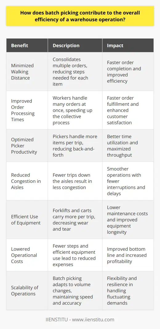 Batch Picking Enhances Warehouse Efficiency Batch picking stands as a key strategy. It significantly boosts warehouse operations. By aggregating orders, warehouses optimize resources. They streamline the picking process. This leads to an expedited workflow. Minimized Walking Distance Batch picking consolidates multiple orders. It reduces the steps needed for each item. Fewer steps mean less time spent walking. Workers complete orders more quickly. This results in a more efficient operation. Improved Order Processing Times Short sentences speed order processing. Workers handle many orders at once. The collective process trumps individual picking. It ensures faster order fulfillment. This satisfies customers more effectively. Optimized Picker Productivity Batch picking improves picker productivity. Pickers handle more items per trip. It reduces the back-and-forth. Consequently, they utilize their time better. This maximizes throughput. Reduced Congestion In Aisles Fewer trips down the aisles mean less congestion. Batch picking contributes to this reduction. This allows for smoother operations. It prevents potential delays due to traffic. Warehouses operate with fewer interruptions. Efficient Use of Equipment Equipment sees better utilization with batch picking. Forklifts and carts carry more per trip. This decreases the wear and tear. It saves on maintenance costs.  Lowered Operational Costs By batch picking, costs go down. Fewer steps and efficient equipment use count. They lead to lower operational expenses. This improves the warehouses bottom line.  Scalability of Operations Batch picking adapts to volume changes. It allows scaling up or down efficiently. During peaks, it maintains speed without compromising accuracy. This flexibility is crucial. It keeps the operation resilient. Batch picking clearly elevates warehouse efficiency. It does so by refining several operational aspects. It shortens distances, expedites processing, and boosts productivity. Additionally, it manages congestion and equipment use well. Ultimately, it cuts costs and allows scalable operations. All these factors contribute to a more proficient and profitable warehouse.