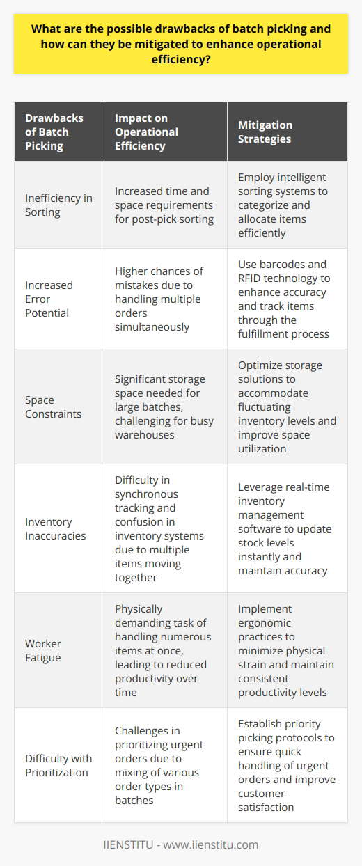 Drawbacks of Batch Picking Inefficiency in Sorting Batch picking can lead to inefficiency. Workers must sort items post-pick. This requires time and space. Increased Error Potential Errors become a concern. Workers handle multiple orders simultaneously. This complexity increases mistake chances. Space Constraints Space constraints can also pose challenges. Large batches need significant storage space. Busy warehouses can struggle with this. Inventory Inaccuracies Inventory tracking can suffer. Multiple items moving together can confuse systems. Synchronous tracking becomes difficult. Worker Fatigue Worker fatigue should not go unnoticed. Handling numerous items at once is physically demanding. It can reduce productivity over time. Difficulty with Prioritization Prioritizing urgent orders gets tough. Batches mix various order types. Urgent ones can get delayed. Mitigation Strategies Employ Smart Sorting Systems Intelligent sorting systems can assist. They categorize and allocate items post-pick. Efficiency in processing improves. Use Technology for Accuracy Barcodes and RFID enhance accuracy. They track items through the fulfillment process. Error rates decrease considerably. Optimize Storage Solutions Adaptive storage solutions ease space issues. They accommodate fluctuating inventory levels. Warehouses thus work more effectively. Leverage Inventory Management Software Real-time inventory management software is key. It updates stock levels instantly. Inventory accuracy stays intact. Implement Ergonomic Practices Ergonomic practices protect workers. They minimize physical strain. Consequently, they maintain consistent productivity levels. Establish Priority Picking Protocols Priority picking protocols allow flexibility. They ensure quick handling of urgent orders. Customer satisfaction improves as a result. By addressing these drawbacks, operational efficiency in batch picking can see significant improvement. Proper implementation of technologies and strategies holds the key to optimized order fulfillment processes.