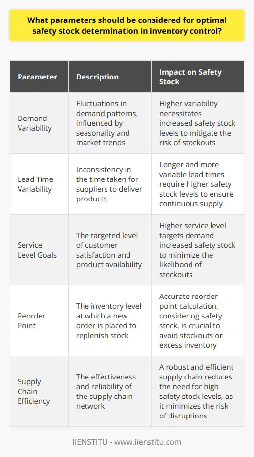 Understanding Safety Stock Safety stock acts as a buffer. It guards against stockouts. Stockouts can disrupt business. They affect customer satisfaction. Safety stock is crucial for inventory control. Key Parameters for Safety Stock Determination Demand Variability Demand is not constant. It fluctuates. Understanding demand patterns is essential. Higher variability increases safety stock needs. Forecasts guide demand estimation. Use past data carefully. Consider seasonal variations too. Lead Time Variability Suppliers are not always reliable. Lead time can change. This variability impacts safety stock levels. Longer lead times usually mean more safety stock. Accurate lead time predictions are vital. Work closely with suppliers. Service Level Goals Service level reflects customer satisfaction. It represents a performance target. High service levels require more safety stock. Understand customer expectations. Balance service levels with inventory costs. Choose a realistic service level target. Reorder Point Reorder point triggers new orders. It affects safety stock calculations. Stock should meet demand during lead times. Reorder points must account for safety stock. Calculate reorder points precisely. Misjudgment increases risk of stockouts or excess inventory. Supply Chain Efficiency A robust supply chain helps. It reduces the need for safety stock. Invest in supply chain improvements. Collaboration with suppliers pays off. Enhanced efficiency means lower safety stock levels. Continuous improvement is key. Best Practices for Safety Stock Determination -  Use accurate data:  Historical data must be reliable. -  Analyze trends and patterns:  Seasonality and demand trends affect stock needs. -  Regularly review safety stock levels:  Markets evolve. Review levels frequently. -  Apply inventory management tools:  Software can aid in complex calculations. -  Collaborate with stakeholders:  Communication with suppliers and customers is crucial. -  Balance cost and service level:  Find a cost-effective safety stock level. By considering these parameters, businesses can optimize their safety stock. Optimal levels prevent stockouts. They also minimize carrying costs. Ensure parameters reflect the current market dynamics. Use data and tools effectively. Regular assessment and adjustment are necessary. Collaboration enhances accuracy in safety stock calculations. A balanced approach ensures inventory control success.