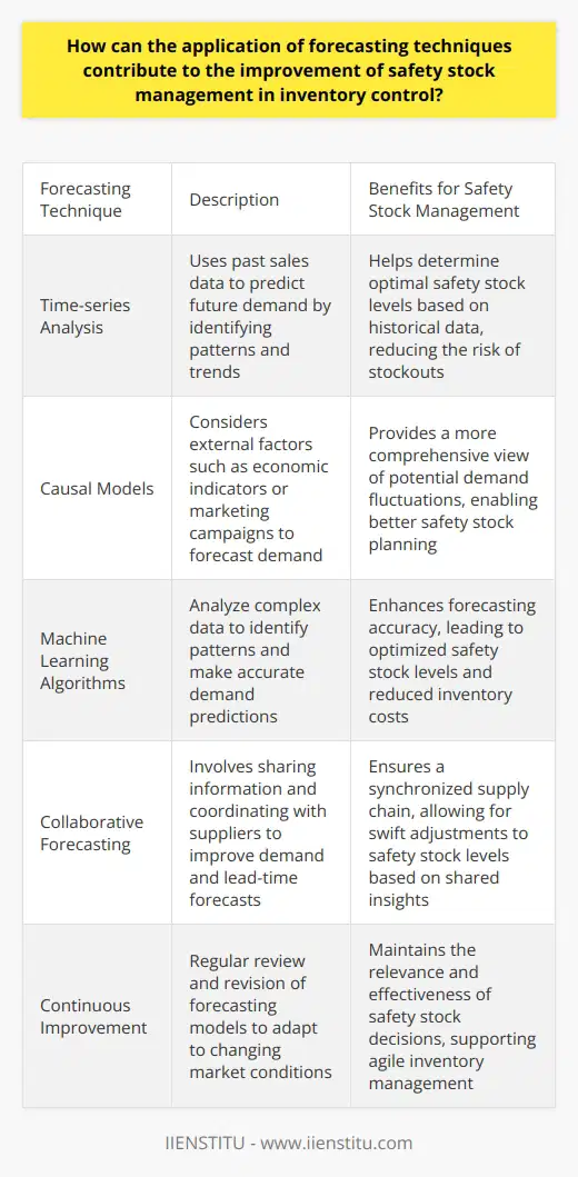Safety Stock Management in Inventory Control Forecasting is central to inventory control. It determines how much stock a business should maintain. Safety stock acts as a buffer. It mitigates the risk of stockouts. This stock absorbs demand and lead-time variability. Italic Safety stock protects against uncertainties. These may include sudden demand spikes or supplier delays. Proper forecasting techniques harness historical data. They also analyze market trends. This helps determine the optimal safety stock level. Forecasting Techniques Enhance Safety Stock Decisions Forecasting involves complex statistical models. Time-series analysis is one example. It uses past sales data to predict future demand. Causal models consider external factors. These might be economic indicators or marketing campaigns. Bold Better demand forecasts reduce safety stock needs. This results in lower holding costs. Companies benefit from improved capital efficiency. They do not overinvest in inventory. Nor do they under-prepare for demand. Quantitative and Qualitative Forecasting Forecasting combines quantitative and qualitative methods. Quantitative forecasting uses numerical data. It applies mathematical models. This approach is objective. Yet, it often requires plentiful and high-quality data. Qualitative forecasting involves expert judgment. It accounts for factors beyond historical data. Combining both leads to more robust safety stock levels. Forecasting accuracy directly affects inventory performance. Improved forecasts lead to optimized safety stock. This minimizes the cost of overstocking. At the same time, it prevents stockouts. Bold Companies that forecast effectively hold a competitive edge. They respond better to market fluctuations. They maintain customer satisfaction by having products available. Impact on Operational Efficiency and Customer Service Balanced safety stock levels are crucial for operational efficiency. With accurate forecasting, businesses adjust inventory levels swiftly. They align with current market conditions. Increased accuracy in forecasts reduces excess stock. It frees cash flow for other strategic investments. Italic On-time delivery improves with managed safety stock. This forecasting directly ties to customer service quality. A products availability hinges on these stock levels. If forecasts are off, customer service falters. Collaboration with Suppliers for Improved Forecasts Collaboration with suppliers can enhance forecasting. Sharing information leads to better inventory decisions. It ensures a synchronized supply chain. Both parties can plan for changes in demand. They can adjust their production and distribution accordingly. - Improved lead-time forecasts result from collaboration. - Shared data can highlight potential supply chain disruptions. - Partnerships allow for coordinated responses. Bold Lean inventory techniques benefit from accurate forecasts. These techniques strive for minimal stock levels. Efficient forecasting ensures these levels still prevent stockouts. Technological Advancements in Forecasting Techniques Technological advancements are refining forecasting methods. They increase their accuracy. Machine learning algorithms analyze complex data. They identify patterns that human analysts might miss. Italic Organizations invest in such technologies. They aspire to achieve near-perfect forecasting accuracy. This investment contributes to optimal inventory management. Up-to-date forecasting systems provide a strategic advantage. The Role of Continuous Improvement Forecasting processes require continuous improvement. This ensures forecasts and safety stock levels stay relevant. Adapting to changing market conditions is a must. Firms must review and revise their forecasting models regularly. - Regular analysis identifies forecasting errors. - Continuous training enhances team expertise. - Ongoing system upgrades integrate the latest technologies. Bold Effective inventory management demands resilient forecasting processes. They must remain agile and responsive to change. Firms must commit to these processes. They need to support them with resources and attention. In Conclusion Applying robust forecasting techniques is key. It leads to improved safety stock management. Firms reduce financial risks and optimize inventory levels. They also improve service levels and operational efficiency. In a rapidly changing market, precise forecasting is indispensable. It supports resilient and responsive inventory control. Firms that master this discipline gain a strategic edge. They thrive despite the uncertainties of supply and demand.