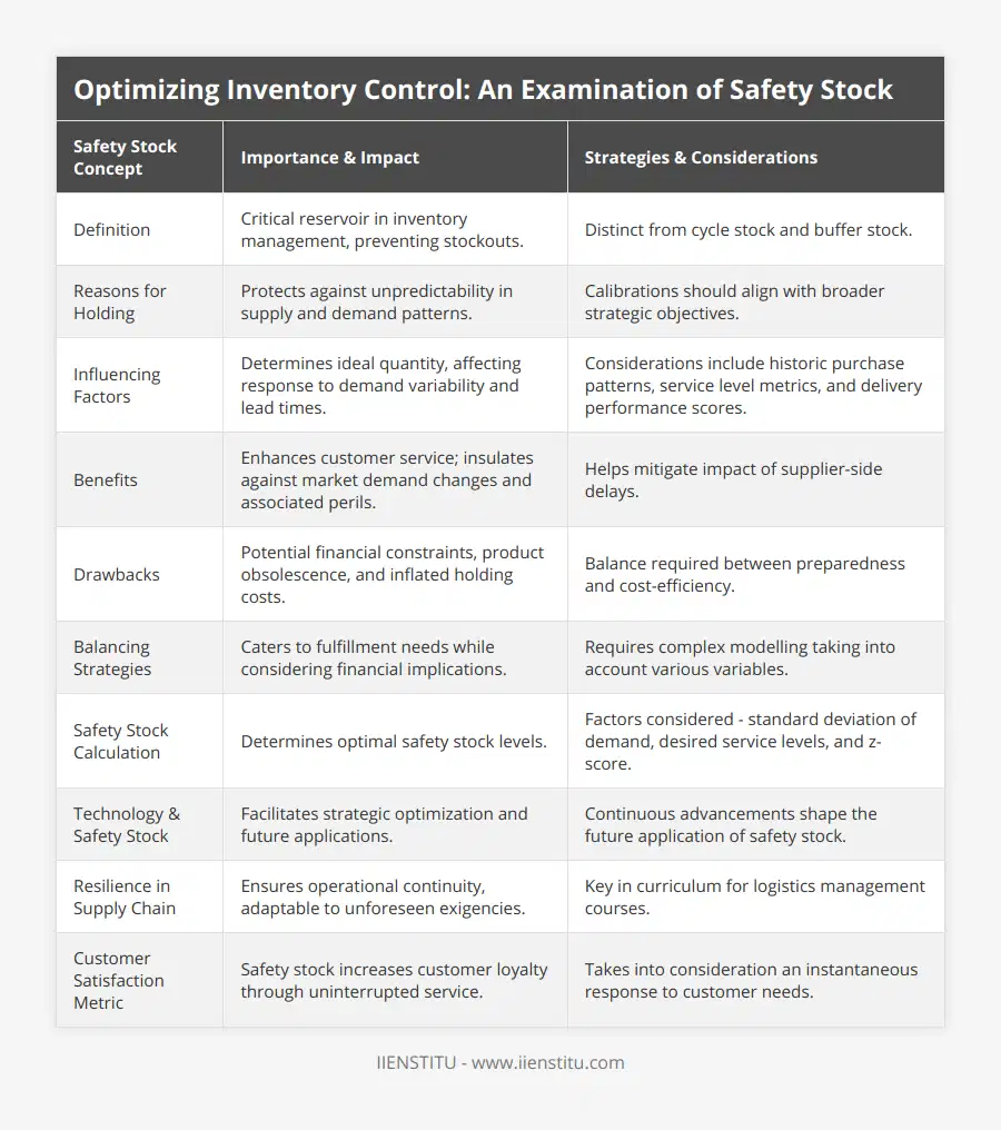 Definition, Critical reservoir in inventory management, preventing stockouts, Distinct from cycle stock and buffer stock, Reasons for Holding, Protects against unpredictability in supply and demand patterns, Calibrations should align with broader strategic objectives, Influencing Factors, Determines ideal quantity, affecting response to demand variability and lead times, Considerations include historic purchase patterns, service level metrics, and delivery performance scores, Benefits, Enhances customer service; insulates against market demand changes and associated perils, Helps mitigate impact of supplier-side delays, Drawbacks, Potential financial constraints, product obsolescence, and inflated holding costs, Balance required between preparedness and cost-efficiency, Balancing Strategies, Caters to fulfillment needs while considering financial implications, Requires complex modelling taking into account various variables, Safety Stock Calculation, Determines optimal safety stock levels, Factors considered - standard deviation of demand, desired service levels, and z-score, Technology & Safety Stock, Facilitates strategic optimization and future applications, Continuous advancements shape the future application of safety stock, Resilience in Supply Chain, Ensures operational continuity, adaptable to unforeseen exigencies, Key in curriculum for logistics management courses, Customer Satisfaction Metric, Safety stock increases customer loyalty through uninterrupted service, Takes into consideration an instantaneous response to customer needs