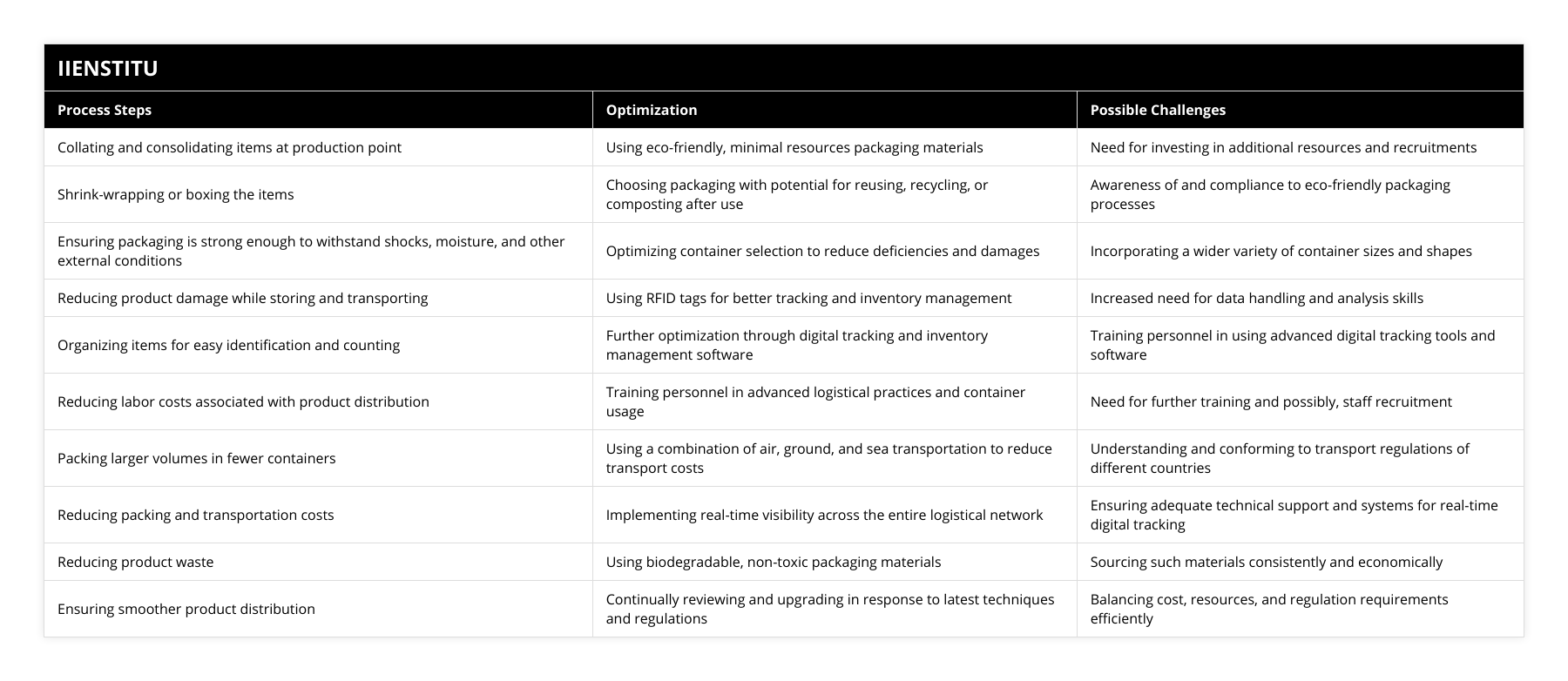 Collating and consolidating items at production point, Using eco-friendly, minimal resources packaging materials, Need for investing in additional resources and recruitments, Shrink-wrapping or boxing the items, Choosing packaging with potential for reusing, recycling, or composting after use, Awareness of and compliance to eco-friendly packaging processes, Ensuring packaging is strong enough to withstand shocks, moisture, and other external conditions, Optimizing container selection to reduce deficiencies and damages, Incorporating a wider variety of container sizes and shapes, Reducing product damage while storing and transporting, Using RFID tags for better tracking and inventory management, Increased need for data handling and analysis skills, Organizing items for easy identification and counting, Further optimization through digital tracking and inventory management software, Training personnel in using advanced digital tracking tools and software, Reducing labor costs associated with product distribution, Training personnel in advanced logistical practices and container usage, Need for further training and possibly, staff recruitment, Packing larger volumes in fewer containers, Using a combination of air, ground, and sea transportation to reduce transport costs, Understanding and conforming to transport regulations of different countries, Reducing packing and transportation costs, Implementing real-time visibility across the entire logistical network, Ensuring adequate technical support and systems for real-time digital tracking, Reducing product waste, Using biodegradable, non-toxic packaging materials, Sourcing such materials consistently and economically, Ensuring smoother product distribution, Continually reviewing and upgrading in response to latest techniques and regulations, Balancing cost, resources, and regulation requirements efficiently
