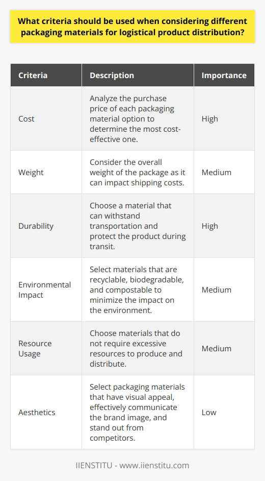 When considering different packaging materials for logistical product distribution, it is crucial to take into account several criteria. One of the primary factors to consider is the cost of the material. Businesses need to analyze the purchase price of each packaging material option to determine which one is the most cost-effective. Additionally, they should also consider the overall weight of the package as it can impact shipping costs.Another important criterion is the durability and longevity of the packaging material. It is essential to choose a material that can withstand the rigors of transportation and protect the product during transit. The packaging material should ensure that the product arrives in perfect condition and meets industry standards for packing requirements.Environmental considerations are becoming increasingly important in today's society. When selecting packaging materials, it is crucial to choose materials that are recyclable, biodegradable, and compostable. This ensures that the packaging has minimal impact on the environment. It is also important to choose materials that do not require excessive resources, such as water and energy, to produce and distribute.Aesthetics is another criterion that should be considered. The packaging material chosen should have visual appeal to customers, effectively communicate the brand image, and stand out from competitors' packaging. This can enhance the overall customer experience and promote brand recognition.In summary, when evaluating packaging materials for logistical product distribution, several criteria need to be considered. These include cost, practicality, environmental considerations, and aesthetic value. By carefully considering these factors, businesses can select the most effective packaging materials that meet their specific needs and contribute to the overall success of their distribution process.