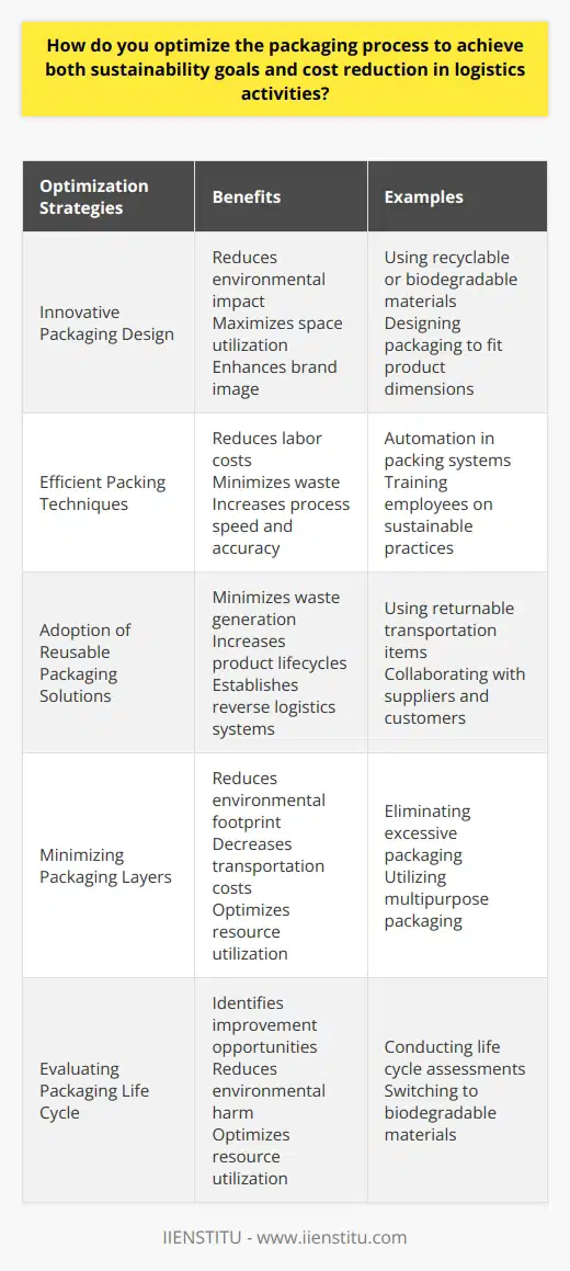 Optimizing the packaging process to achieve both sustainability goals and cost reduction in logistics activities is a critical concern for businesses. By implementing innovative packaging design, utilizing efficient packing techniques, adopting reusable packaging solutions, minimizing packaging layers, and evaluating the packaging life cycle, companies can make significant progress towards these objectives.Firstly, innovative packaging design plays a vital role in optimizing the process. Incorporating eco-friendly materials, such as recyclable or biodegradable elements, can reduce the environmental impact of packaging. By using these sustainable materials, businesses express their commitment to the environment and contribute to reducing waste and pollution. Additionally, optimizing the size and shape of packaging not only minimizes waste but also maximizes space utilization in storage and transit. This leads to reduced transportation costs, as more products can be shipped in less space.Efficient packing techniques also contribute to sustainability and cost reduction. Automation in packing systems improves process speed, accuracy, and consistency, resulting in reduced labor costs and minimized waste. By using automated packing systems, organizations can achieve higher efficiency and productivity, which positively impacts the environment and reduces expenses. Furthermore, training employees on sustainable packaging practices enhances their awareness of environmental issues and encourages a culture that prioritizes sustainability while reducing costs.The adoption of reusable packaging solutions significantly supports sustainability goals and cost reduction efforts. Returnable transportation items, such as pallets, crates, and containers, minimize materials consumption and lower waste generation compared to single-use alternatives. Reusable products are also typically more durable, resulting in longer product lifecycles and reduced packaging waste. Collaborating with suppliers and customers to establish reverse logistics systems further promotes the return and reuse of packaging items, minimizing the need for new packaging and associated costs.Minimizing packaging layers is an effective strategy for reducing the environmental footprint and decreasing costs. By eliminating excessive packaging or utilizing multipurpose packaging that serves both as protection and promotion for the product, businesses can significantly reduce the amount of materials needed. Streamlined packaging also leads to lighter shipments, which reduces fuel consumption and transportation costs.Lastly, evaluating the life cycle of packaging materials is crucial for identifying opportunities for improvement in sustainability and cost reduction. Conducting life cycle assessments (LCAs) allows companies to assess the environmental impacts of their packaging choices, from raw material extraction to disposal or recycling. By analyzing the data gathered during the LCA, businesses can make informed decisions about potential changes, such as switching to biodegradable materials or enhancing reusability. These changes can improve overall sustainability and cost-efficiency by reducing environmental harm and optimizing resource utilization.In conclusion, optimizing the packaging process to achieve sustainability goals and cost reduction in logistics activities requires a multi-faceted approach. By implementing innovative packaging design, utilizing efficient packing techniques, adopting reusable packaging solutions, minimizing packaging layers, and evaluating the packaging life cycle, businesses can make significant progress towards these objectives. This not only benefits the environment by reducing waste and pollution but also enhances cost-efficiency by minimizing expenses associated with packaging and transportation.