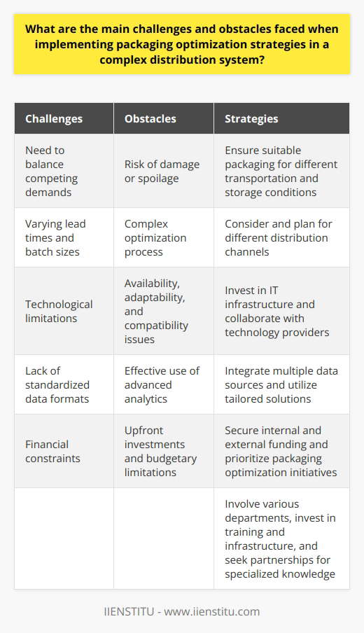 Packaging optimization is a crucial aspect of supply chain management, as it aims to minimize costs, improve efficiency, and reduce environmental impact. However, implementing packaging optimization strategies in a complex distribution system is not without its challenges and obstacles.One of the main operational challenges faced is the need to balance competing demands within the supply chain processes. For instance, in an effort to maximize space utilization, there may be compromises in the protection and preservation of products during transportation. This can increase the risk of damage or spoilage, leading to potential losses for the company. Additionally, the varying lead times and batch sizes across different distribution channels can further complicate the optimization process. It requires careful consideration and planning to ensure that the packaging is suitable for different modes of transportation and storage conditions.Technological limitations are another significant challenge when implementing packaging optimization strategies. Successful optimization often relies on sophisticated computer simulations and advanced analytics to derive valuable insights. However, managing the availability, adaptability, and compatibility of these tools in a complex distribution system can be difficult. Furthermore, the lack of standardized data formats and the need to integrate multiple data sources can hinder the effective use of these technologies. Overcoming these technological limitations requires investments in IT infrastructure, as well as collaborations with technology providers who can offer tailored solutions.Financial constraints also pose obstacles to implementing packaging optimization strategies. Significant upfront investments may be required to upgrade or reconfigure infrastructure, purchase new packaging equipment, or provide training to employees. However, budgetary constraints and the need to prioritize other business initiatives can often hinder these investments. Decision-makers may question the feasibility and profitability of implementing these strategies, especially if the long-term benefits are not immediately evident. Therefore, securing internal and external funding for packaging optimization initiatives can be a considerable challenge.In order to overcome these challenges and obstacles, a collaborative approach among stakeholders is essential. It is crucial to involve various departments within the organization, such as supply chain, logistics, and marketing, in the decision-making process. Additionally, investments in training, technology, and infrastructure are necessary for successful implementation. This may require partnerships with external entities, such as packaging consultants or research institutions, to access specialized knowledge and expertise.By addressing the operational, technological, and financial challenges associated with implementing packaging optimization strategies, companies can optimize their supply chain, reduce costs, minimize environmental impact, and improve customer satisfaction.