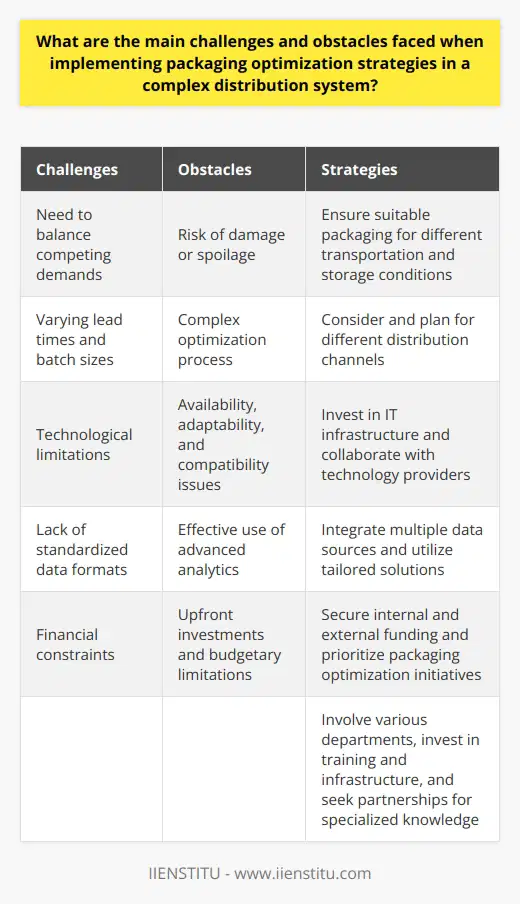 Packaging optimization is a crucial aspect of supply chain management, as it aims to minimize costs, improve efficiency, and reduce environmental impact. However, implementing packaging optimization strategies in a complex distribution system is not without its challenges and obstacles.One of the main operational challenges faced is the need to balance competing demands within the supply chain processes. For instance, in an effort to maximize space utilization, there may be compromises in the protection and preservation of products during transportation. This can increase the risk of damage or spoilage, leading to potential losses for the company. Additionally, the varying lead times and batch sizes across different distribution channels can further complicate the optimization process. It requires careful consideration and planning to ensure that the packaging is suitable for different modes of transportation and storage conditions.Technological limitations are another significant challenge when implementing packaging optimization strategies. Successful optimization often relies on sophisticated computer simulations and advanced analytics to derive valuable insights. However, managing the availability, adaptability, and compatibility of these tools in a complex distribution system can be difficult. Furthermore, the lack of standardized data formats and the need to integrate multiple data sources can hinder the effective use of these technologies. Overcoming these technological limitations requires investments in IT infrastructure, as well as collaborations with technology providers who can offer tailored solutions.Financial constraints also pose obstacles to implementing packaging optimization strategies. Significant upfront investments may be required to upgrade or reconfigure infrastructure, purchase new packaging equipment, or provide training to employees. However, budgetary constraints and the need to prioritize other business initiatives can often hinder these investments. Decision-makers may question the feasibility and profitability of implementing these strategies, especially if the long-term benefits are not immediately evident. Therefore, securing internal and external funding for packaging optimization initiatives can be a considerable challenge.In order to overcome these challenges and obstacles, a collaborative approach among stakeholders is essential. It is crucial to involve various departments within the organization, such as supply chain, logistics, and marketing, in the decision-making process. Additionally, investments in training, technology, and infrastructure are necessary for successful implementation. This may require partnerships with external entities, such as packaging consultants or research institutions, to access specialized knowledge and expertise.By addressing the operational, technological, and financial challenges associated with implementing packaging optimization strategies, companies can optimize their supply chain, reduce costs, minimize environmental impact, and improve customer satisfaction.