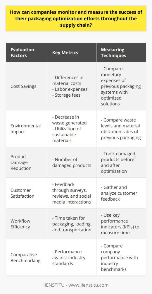 Companies can employ various techniques to monitor and measure the success of their packaging optimization efforts throughout the supply chain. This evaluation process involves multiple factors, including cost savings, environmental impact, product damage reduction, customer satisfaction, workflow efficiency, and comparative benchmarking.One of the primary ways to assess the effectiveness of packaging optimization is by quantifying cost savings. Companies can compare the monetary expenses of previous packaging systems with the optimized solutions. This analysis should include a breakdown of the differences in material costs, labor expenses, and storage fees. By calculating and comparing these cost savings, companies can determine the success of their optimization efforts.Another crucial aspect of packaging optimization is reducing environmental impact. To measure success in this area, companies should calculate the decrease in waste generated and the utilization of sustainable materials in their optimized packaging. This data can then be compared to the waste levels and material utilization rates of the previous packaging to gauge improvement.Reducing product damage is another key objective in packaging optimization. To measure success in this area, companies can track the number of damaged products before and after implementing optimization strategies. A lower percentage of damaged products indicates that the optimization efforts have been successful in minimizing product damage.Customer satisfaction is also an essential consideration in packaging optimization. To measure customer perception, companies should gather and analyze feedback through surveys, reviews, and social media interactions. Positive customer feedback suggests that the packaging optimization efforts have been successful in maintaining or improving customer satisfaction levels.Efficiency in workflow processes is a critical outcome of packaging optimization. Companies can use key performance indicators (KPIs) to analyze the time taken for packaging, loading, and transportation. By measuring these KPIs, companies can evaluate whether optimization efforts have improved the overall efficiency of their supply chain processes.Comparative benchmarking is another valuable technique for monitoring packaging optimization success. By comparing their performance against industry standards, companies can gain insights into their position in the competitive landscape. This analysis helps identify areas for improvement and allows companies to adopt best practices, continually refining their packaging optimization strategies.In conclusion, monitoring and measuring the success of packaging optimization efforts involve analyzing cost savings, environmental impact, product damage reduction, customer satisfaction, workflow efficiency, and comparative benchmarking. By utilizing a comprehensive approach to evaluation, companies can gain valuable insights and ensure desired outcomes throughout the supply chain.