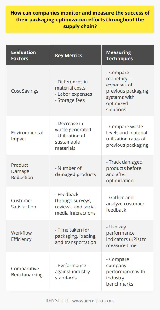 Companies can employ various techniques to monitor and measure the success of their packaging optimization efforts throughout the supply chain. This evaluation process involves multiple factors, including cost savings, environmental impact, product damage reduction, customer satisfaction, workflow efficiency, and comparative benchmarking.One of the primary ways to assess the effectiveness of packaging optimization is by quantifying cost savings. Companies can compare the monetary expenses of previous packaging systems with the optimized solutions. This analysis should include a breakdown of the differences in material costs, labor expenses, and storage fees. By calculating and comparing these cost savings, companies can determine the success of their optimization efforts.Another crucial aspect of packaging optimization is reducing environmental impact. To measure success in this area, companies should calculate the decrease in waste generated and the utilization of sustainable materials in their optimized packaging. This data can then be compared to the waste levels and material utilization rates of the previous packaging to gauge improvement.Reducing product damage is another key objective in packaging optimization. To measure success in this area, companies can track the number of damaged products before and after implementing optimization strategies. A lower percentage of damaged products indicates that the optimization efforts have been successful in minimizing product damage.Customer satisfaction is also an essential consideration in packaging optimization. To measure customer perception, companies should gather and analyze feedback through surveys, reviews, and social media interactions. Positive customer feedback suggests that the packaging optimization efforts have been successful in maintaining or improving customer satisfaction levels.Efficiency in workflow processes is a critical outcome of packaging optimization. Companies can use key performance indicators (KPIs) to analyze the time taken for packaging, loading, and transportation. By measuring these KPIs, companies can evaluate whether optimization efforts have improved the overall efficiency of their supply chain processes.Comparative benchmarking is another valuable technique for monitoring packaging optimization success. By comparing their performance against industry standards, companies can gain insights into their position in the competitive landscape. This analysis helps identify areas for improvement and allows companies to adopt best practices, continually refining their packaging optimization strategies.In conclusion, monitoring and measuring the success of packaging optimization efforts involve analyzing cost savings, environmental impact, product damage reduction, customer satisfaction, workflow efficiency, and comparative benchmarking. By utilizing a comprehensive approach to evaluation, companies can gain valuable insights and ensure desired outcomes throughout the supply chain.