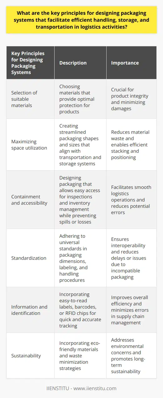 Designing packaging systems that facilitate efficient handling, storage, and transportation in logistics activities requires adherence to key principles. Firstly, selecting suitable materials for optimal protection against potential damages is crucial. The chosen materials should align with the characteristics of the product, ensuring adequate support and protection.Another important principle is maximizing space utilization. Creating streamlined packaging shapes and sizes that align well with transportation and storage systems not only reduces material waste but also allows for easier stacking and positioning. Packaging designers must consider the dimensions of storage and transportation containers to maximize space utilization.Designing packaging systems that prioritize containment and accessibility is also essential. Personnel involved in logistics activities should be able to easily access the products within the packaging for tasks like inspections or inventory management. Packaging designs should prevent accidental spills or losses while enabling ease of access for these tasks.Standardization is a key principle that ensures interoperability in logistics. Packaging dimensions, labeling, and handling procedures should adhere to universal standards. This compatibility reduces delays or issues that may arise from mismatched or incompatible packaging elements.Incorporating a robust information and identification system is vital in modern packaging designs. Labels that are easy to read and adhere to standardized guidelines, along with the integration of technology like barcodes or RFID chips, facilitate quick and accurate tracking and management of products throughout the supply chain. This improves overall efficiency and minimizes potential errors in logistics activities.With increasing emphasis on environmental sustainability and waste reduction, packaging designers should incorporate eco-friendly materials and strategies for waste minimization. Considering the lifecycle of packaging materials, from production to disposal, allows for opportunities such as reusability, recyclability, or biodegradability.In conclusion, effective packaging system designs prioritize protection, space utilization, containment, accessibility, standardization, information systems, and sustainability. By adhering to these principles, companies can create packaging systems that support efficient handling, storage, and transportation processes in logistics activities.