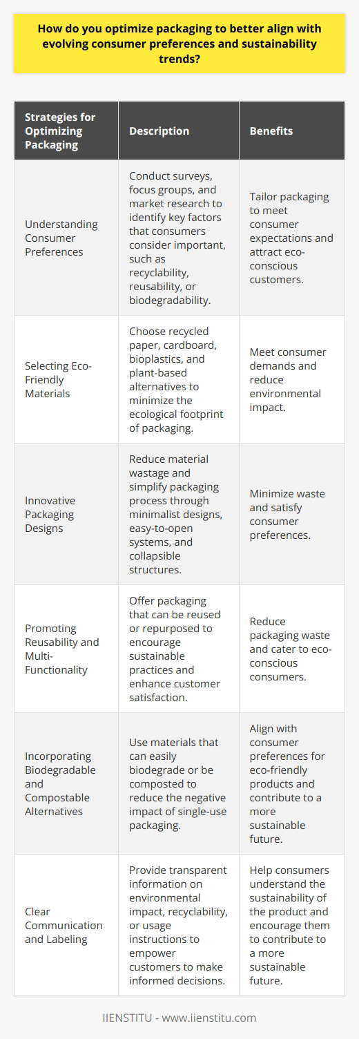 In today's world, consumers are increasingly concerned about the environmental impact of the products they purchase. As a result, businesses need to optimize their packaging to better align with evolving consumer preferences and sustainability trends. This not only helps attract eco-conscious customers but also contributes to a greener environment.Understanding consumer preferences is the first step in optimizing packaging. Surveys, focus groups, and market research can help identify key factors that consumers consider important, such as recyclability, reusability, or biodegradability. By understanding these concerns and desires, businesses can tailor their packaging to meet consumer expectations.Selecting eco-friendly materials is crucial for sustainable packaging. Recycled paper, cardboard, bioplastics, and plant-based alternatives are all viable options. These materials not only meet consumer demands but also minimize the ecological footprint of packaging. By using sustainable materials, businesses can reduce the environmental impact.Innovative packaging designs can also help optimize packaging. By reducing the overall amount of material used and simplifying the packaging process, businesses can minimize waste. Minimalism, easy-to-open systems, and collapsible structures are all innovative design features that decrease material wastage while still satisfying consumers.Promoting reusability and multi-functionality in packaging can have a significant environmental impact. By offering packaging that can be reused or repurposed, businesses can cater to eco-conscious consumers and encourage sustainable practices. This not only reduces the amount of packaging waste but also enhances customer satisfaction.Incorporating biodegradable and compostable alternatives is another important aspect of sustainable packaging. By using materials that can easily biodegrade or be composted, businesses can reduce the negative impact of single-use packaging. This approach aligns with consumer preferences for eco-friendly products and contributes to a more sustainable future.Clear communication and labeling are crucial in optimizing packaging. By providing transparent information on the environmental impact of packaging, its recyclability, or usage instructions, businesses empower customers to make informed decisions. This not only helps consumers understand the sustainability of the product but also encourages them to contribute to a more sustainable future.In conclusion, optimizing packaging to align with consumer preferences and sustainability trends requires understanding consumer preferences, selecting eco-friendly materials, utilizing innovative designs, promoting reusability, incorporating biodegradable alternatives, and improving communication. By adopting these strategies, businesses can attract eco-conscious customers and contribute to a greener environment.