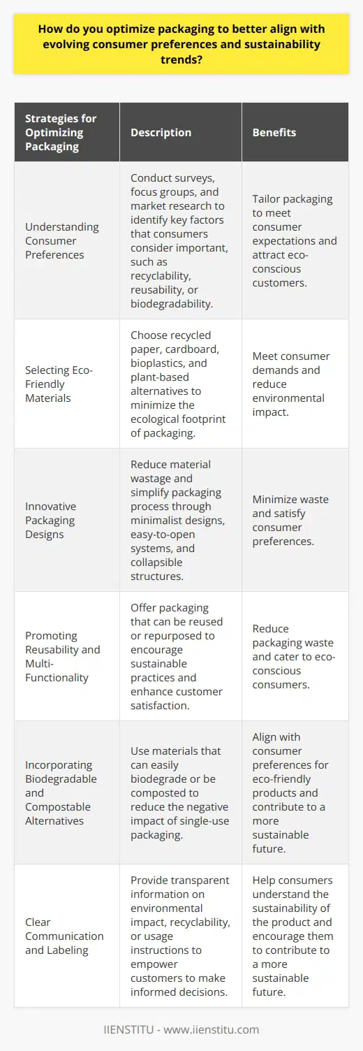 In today's world, consumers are increasingly concerned about the environmental impact of the products they purchase. As a result, businesses need to optimize their packaging to better align with evolving consumer preferences and sustainability trends. This not only helps attract eco-conscious customers but also contributes to a greener environment.Understanding consumer preferences is the first step in optimizing packaging. Surveys, focus groups, and market research can help identify key factors that consumers consider important, such as recyclability, reusability, or biodegradability. By understanding these concerns and desires, businesses can tailor their packaging to meet consumer expectations.Selecting eco-friendly materials is crucial for sustainable packaging. Recycled paper, cardboard, bioplastics, and plant-based alternatives are all viable options. These materials not only meet consumer demands but also minimize the ecological footprint of packaging. By using sustainable materials, businesses can reduce the environmental impact.Innovative packaging designs can also help optimize packaging. By reducing the overall amount of material used and simplifying the packaging process, businesses can minimize waste. Minimalism, easy-to-open systems, and collapsible structures are all innovative design features that decrease material wastage while still satisfying consumers.Promoting reusability and multi-functionality in packaging can have a significant environmental impact. By offering packaging that can be reused or repurposed, businesses can cater to eco-conscious consumers and encourage sustainable practices. This not only reduces the amount of packaging waste but also enhances customer satisfaction.Incorporating biodegradable and compostable alternatives is another important aspect of sustainable packaging. By using materials that can easily biodegrade or be composted, businesses can reduce the negative impact of single-use packaging. This approach aligns with consumer preferences for eco-friendly products and contributes to a more sustainable future.Clear communication and labeling are crucial in optimizing packaging. By providing transparent information on the environmental impact of packaging, its recyclability, or usage instructions, businesses empower customers to make informed decisions. This not only helps consumers understand the sustainability of the product but also encourages them to contribute to a more sustainable future.In conclusion, optimizing packaging to align with consumer preferences and sustainability trends requires understanding consumer preferences, selecting eco-friendly materials, utilizing innovative designs, promoting reusability, incorporating biodegradable alternatives, and improving communication. By adopting these strategies, businesses can attract eco-conscious customers and contribute to a greener environment.