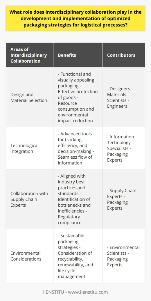 Interdisciplinary collaboration is crucial in the development and implementation of optimized packaging strategies for logistical processes. By bringing together experts from various fields, such as design, materials science, technology, supply chain management, and environmental science, innovative and sustainable solutions can be created to meet the specific needs of different industries.One of the key areas where interdisciplinary collaboration is beneficial is in the design and material selection phase. Designers and materials scientists work together to create packaging that not only meets functional requirements but also has an appealing aesthetic. Engineers evaluate the properties of different materials, such as strength, durability, and environmental impact, while designers ensure that the packaging is both visually appealing and functional. This collaboration results in packaging solutions that effectively protect goods during transportation and storage while also minimizing resource consumption and environmental impact.Technological integration is another area where interdisciplinary collaboration plays a crucial role. By working with information technology specialists, advanced tools such as data analytics and automated systems can be integrated into packaging strategies. These technologies enable better tracking, efficiency, and decision-making throughout the entire supply chain. By facilitating a seamless flow of information between various stakeholders, overall logistical effectiveness can be enhanced.Collaboration with supply chain experts is also important in the development of packaging strategies. By involving these experts, packaging solutions can be aligned with industry best practices and standards. This collaboration allows for the identification of potential bottlenecks or inefficiencies within the supply chain, enabling targeted improvements. Additionally, understanding regulatory requirements and compliance ensures that packaging solutions remain compliant with regional and international regulations.Environmental considerations are also a critical component of interdisciplinary collaboration for packaging optimization. Environmental scientists play a vital role in identifying the environmental impact of materials, processes, and disposal methods associated with packaging. Their expertise enables the development of sustainable packaging strategies, taking into account factors such as recyclability, renewability, and overall life cycle management.In conclusion, interdisciplinary collaboration is essential in the development and implementation of optimized packaging strategies for logistical processes. By leveraging the expertise of professionals from different fields, innovative and sustainable solutions can be created that enhance efficiency and reduce environmental impact in the world of logistics.
