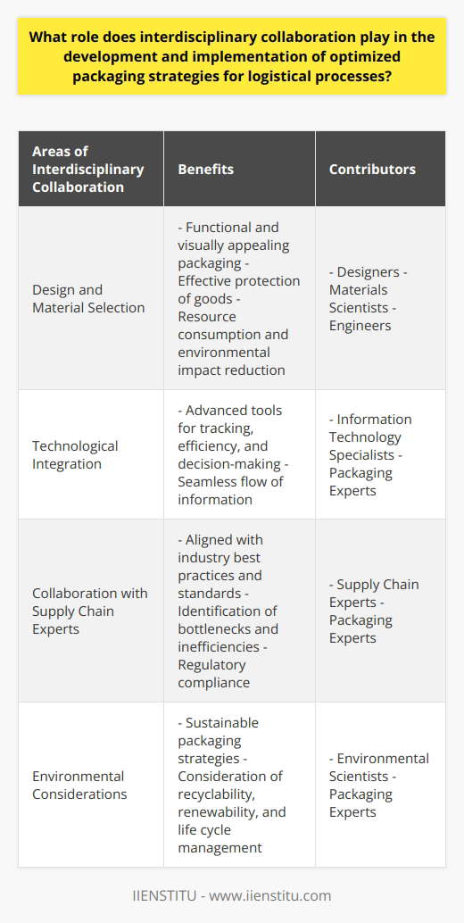 Interdisciplinary collaboration is crucial in the development and implementation of optimized packaging strategies for logistical processes. By bringing together experts from various fields, such as design, materials science, technology, supply chain management, and environmental science, innovative and sustainable solutions can be created to meet the specific needs of different industries.One of the key areas where interdisciplinary collaboration is beneficial is in the design and material selection phase. Designers and materials scientists work together to create packaging that not only meets functional requirements but also has an appealing aesthetic. Engineers evaluate the properties of different materials, such as strength, durability, and environmental impact, while designers ensure that the packaging is both visually appealing and functional. This collaboration results in packaging solutions that effectively protect goods during transportation and storage while also minimizing resource consumption and environmental impact.Technological integration is another area where interdisciplinary collaboration plays a crucial role. By working with information technology specialists, advanced tools such as data analytics and automated systems can be integrated into packaging strategies. These technologies enable better tracking, efficiency, and decision-making throughout the entire supply chain. By facilitating a seamless flow of information between various stakeholders, overall logistical effectiveness can be enhanced.Collaboration with supply chain experts is also important in the development of packaging strategies. By involving these experts, packaging solutions can be aligned with industry best practices and standards. This collaboration allows for the identification of potential bottlenecks or inefficiencies within the supply chain, enabling targeted improvements. Additionally, understanding regulatory requirements and compliance ensures that packaging solutions remain compliant with regional and international regulations.Environmental considerations are also a critical component of interdisciplinary collaboration for packaging optimization. Environmental scientists play a vital role in identifying the environmental impact of materials, processes, and disposal methods associated with packaging. Their expertise enables the development of sustainable packaging strategies, taking into account factors such as recyclability, renewability, and overall life cycle management.In conclusion, interdisciplinary collaboration is essential in the development and implementation of optimized packaging strategies for logistical processes. By leveraging the expertise of professionals from different fields, innovative and sustainable solutions can be created that enhance efficiency and reduce environmental impact in the world of logistics.