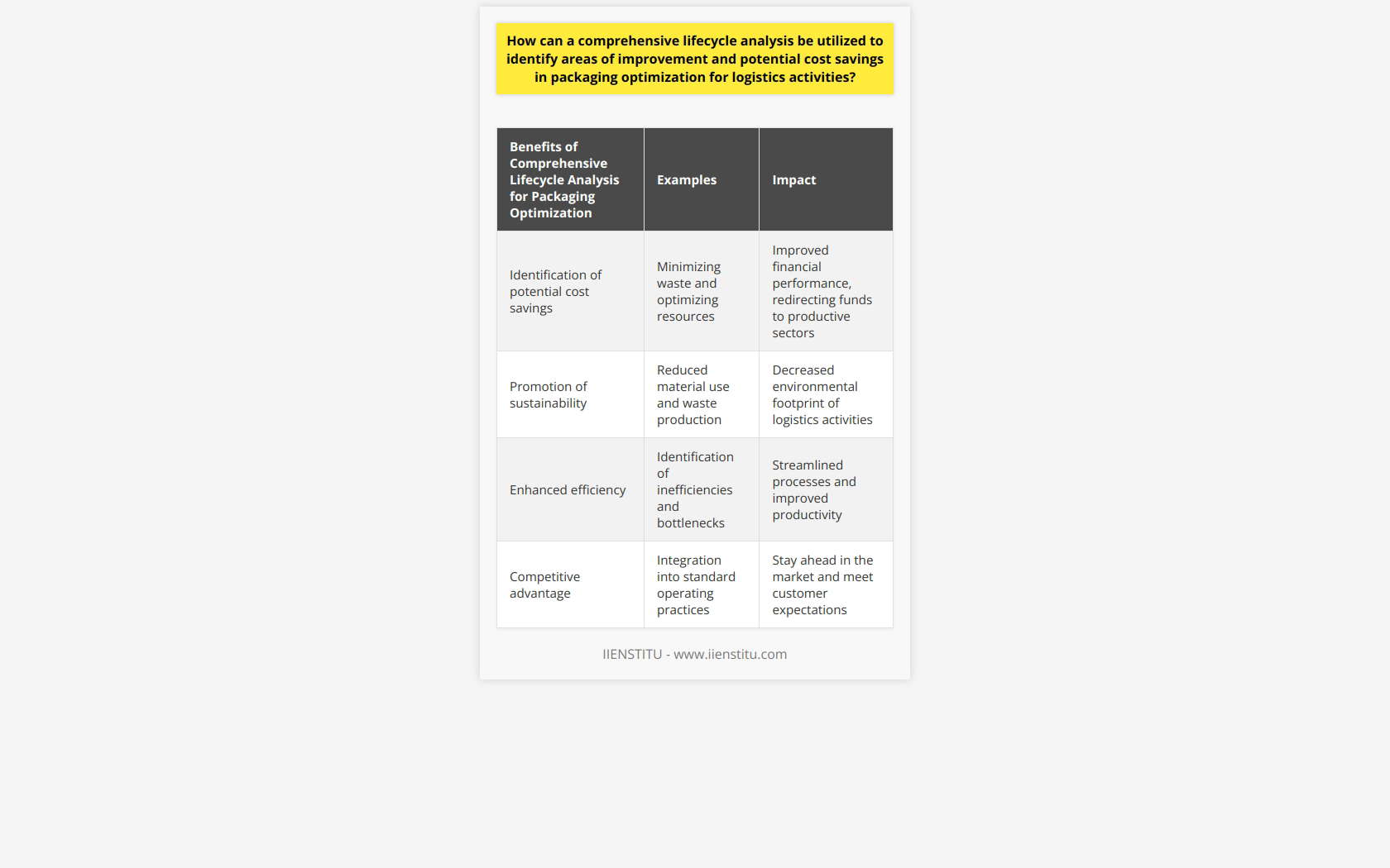 A comprehensive lifecycle analysis is a valuable tool for identifying areas of improvement and potential cost savings in packaging optimization for logistics activities. It provides insight into all stages of a product's lifecycle, from extraction of raw materials to final disposal. By systematically reviewing each stage, inefficiencies, waste, and bottlenecks can be identified.One major benefit of this analysis is the identification of potential cost savings. By optimizing resources and minimizing waste, organizations can redirect funds that would have been spent on unnecessary materials or inefficient processes towards other productive sectors. This can lead to significant cost savings and improved financial performance.In addition to financial savings, a comprehensive lifecycle analysis also promotes sustainability. By reducing material use and waste production, the environmental footprint of logistics activities can be significantly decreased. This is important in today's world where environmental concerns are at the forefront.Overall, a comprehensive lifecycle analysis is a crucial tool for enhancing efficiency, reducing costs, and promoting sustainability in packaging optimization for logistics activities. Organizations should integrate this analysis into their standard operating practices to fully maximize their operations and stay ahead in the competitive market.