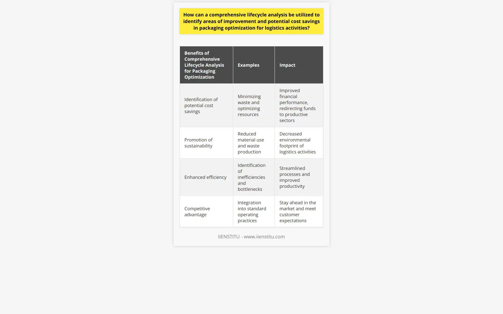 A comprehensive lifecycle analysis is a valuable tool for identifying areas of improvement and potential cost savings in packaging optimization for logistics activities. It provides insight into all stages of a product's lifecycle, from extraction of raw materials to final disposal. By systematically reviewing each stage, inefficiencies, waste, and bottlenecks can be identified.One major benefit of this analysis is the identification of potential cost savings. By optimizing resources and minimizing waste, organizations can redirect funds that would have been spent on unnecessary materials or inefficient processes towards other productive sectors. This can lead to significant cost savings and improved financial performance.In addition to financial savings, a comprehensive lifecycle analysis also promotes sustainability. By reducing material use and waste production, the environmental footprint of logistics activities can be significantly decreased. This is important in today's world where environmental concerns are at the forefront.Overall, a comprehensive lifecycle analysis is a crucial tool for enhancing efficiency, reducing costs, and promoting sustainability in packaging optimization for logistics activities. Organizations should integrate this analysis into their standard operating practices to fully maximize their operations and stay ahead in the competitive market.