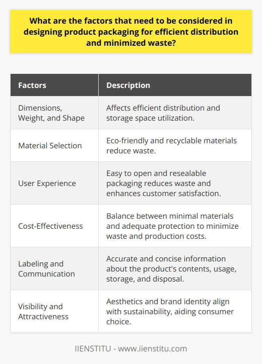 Designing product packaging for efficient distribution and minimized waste involves several factors that need to be carefully considered. These factors ensure that packages are cost-effective, environmentally friendly, and functional for both businesses and consumers.The dimensions, weight, and shape of the package play a significant role in efficient distribution. By optimizing these factors, businesses can reduce transportation costs and make the most of storage space. This involves designing packages that are compact and use minimal materials while still providing adequate protection for the product.Material selection is another crucial aspect of packaging design. In order to promote sustainability and reduce waste, it is important to choose eco-friendly and recyclable materials. These materials not only have a lower ecological impact but also contribute to reducing waste in landfills. Additionally, the chosen materials should provide sufficient protection to ensure that the product remains undamaged during transportation and storage.Considering user experience is also vital in packaging design. Packaging that is easy to open and resealable can prolong the product's shelf life and reduce the likelihood of spoilage or damage. This not only minimizes waste but also enhances customer satisfaction.Cost-effectiveness is another key factor to consider in packaging design. Striking a balance between using minimal materials and providing adequate protection is crucial. By incorporating cost-effective and sustainable materials, businesses can reduce production costs while also minimizing waste.Accurate and concise labeling is critical in informing consumers about the product's contents, proper usage, storage, and disposal. This helps consumers make informed decisions and encourages environmentally responsible behavior. Clear communication about the product's sustainability efforts can also play a significant role in reducing waste.Lastly, the aesthetics and brand identity of the packaging should align with sustainability values. Attractive and easily identifiable packaging can help consumers make conscious choices and increase the likelihood of them selecting an environmentally-friendly product.In conclusion, designing packaging for efficient distribution and minimized waste involves considering factors such as efficient distribution, material selection, user experience, cost-effectiveness, labeling and communication, and visibility and attractiveness. By addressing these factors, businesses can meet the growing consumer demand for sustainable products while reducing their ecological impact.