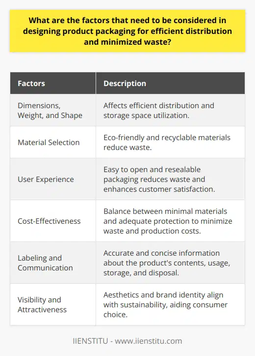 Designing product packaging for efficient distribution and minimized waste involves several factors that need to be carefully considered. These factors ensure that packages are cost-effective, environmentally friendly, and functional for both businesses and consumers.The dimensions, weight, and shape of the package play a significant role in efficient distribution. By optimizing these factors, businesses can reduce transportation costs and make the most of storage space. This involves designing packages that are compact and use minimal materials while still providing adequate protection for the product.Material selection is another crucial aspect of packaging design. In order to promote sustainability and reduce waste, it is important to choose eco-friendly and recyclable materials. These materials not only have a lower ecological impact but also contribute to reducing waste in landfills. Additionally, the chosen materials should provide sufficient protection to ensure that the product remains undamaged during transportation and storage.Considering user experience is also vital in packaging design. Packaging that is easy to open and resealable can prolong the product's shelf life and reduce the likelihood of spoilage or damage. This not only minimizes waste but also enhances customer satisfaction.Cost-effectiveness is another key factor to consider in packaging design. Striking a balance between using minimal materials and providing adequate protection is crucial. By incorporating cost-effective and sustainable materials, businesses can reduce production costs while also minimizing waste.Accurate and concise labeling is critical in informing consumers about the product's contents, proper usage, storage, and disposal. This helps consumers make informed decisions and encourages environmentally responsible behavior. Clear communication about the product's sustainability efforts can also play a significant role in reducing waste.Lastly, the aesthetics and brand identity of the packaging should align with sustainability values. Attractive and easily identifiable packaging can help consumers make conscious choices and increase the likelihood of them selecting an environmentally-friendly product.In conclusion, designing packaging for efficient distribution and minimized waste involves considering factors such as efficient distribution, material selection, user experience, cost-effectiveness, labeling and communication, and visibility and attractiveness. By addressing these factors, businesses can meet the growing consumer demand for sustainable products while reducing their ecological impact.