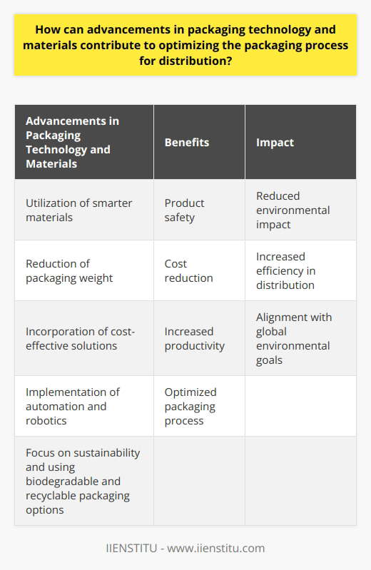 Advancements in packaging technology and materials have revolutionized the packaging process for distribution, leading to increased efficiency and reduced environmental impact. By utilizing smarter materials, reducing packaging weight, incorporating cost-effective solutions, and implementing automation and robotics, manufacturers can optimize the packaging process, ensuring product safety, reducing costs, and increasing productivity. Furthermore, by focusing on sustainability and using biodegradable and recyclable packaging options, companies can align their practices with global environmental goals. Overall, these advancements offer significant benefits to companies, their customers, and the planet.