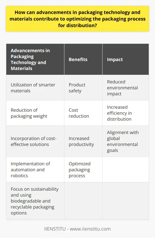 Advancements in packaging technology and materials have revolutionized the packaging process for distribution, leading to increased efficiency and reduced environmental impact. By utilizing smarter materials, reducing packaging weight, incorporating cost-effective solutions, and implementing automation and robotics, manufacturers can optimize the packaging process, ensuring product safety, reducing costs, and increasing productivity. Furthermore, by focusing on sustainability and using biodegradable and recyclable packaging options, companies can align their practices with global environmental goals. Overall, these advancements offer significant benefits to companies, their customers, and the planet.