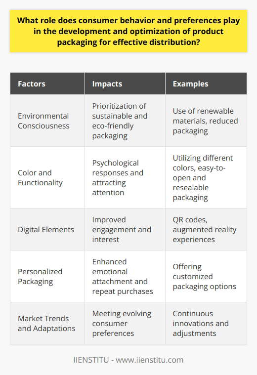 Consumer behavior and preferences play a significant role in the development and optimization of product packaging for effective distribution. By understanding and analyzing these factors, companies can create packaging designs that align with market demands and attract potential buyers. Thorough market research helps to determine consumers' preferences and purchase behaviors, allowing manufacturers to create innovative packaging designs catering to unique requirements. This process establishes brand differentiation and elevates customers' emotional connection to the product.One crucial trend shaping consumer preferences is the increasing environmental consciousness. Many buyers now prioritize environmentally friendly packaging that promotes sustainability and better waste management. Companies can respond to this demand by using renewable materials and reducing excessive packaging. By adopting eco-friendly packaging practices, companies positively impact purchase decisions and product distribution.The choice of colors and functionality also plays a pivotal role in improving packaging effectiveness. Different colors evoke diverse psychological responses, aiding in conveying the product's identity and attracting attention. Functional elements such as easy-to-open and resealable packaging can enhance customer satisfaction, resulting in increased market share.Incorporating digital elements into packaging can also impact consumer preferences. Consumers embrace tech-savvy solutions, and adding QR codes or augmented reality experiences to packaging can improve engagement and generate interest. Additionally, offering personalized packaging options can heighten a customer's emotional attachment to the product, increasing the likelihood of repeat purchases.In conclusion, acknowledging and understanding consumer behavior and preferences is vital for companies to develop or optimize product packaging effectively. By aligning packaging strategies with market trends, manufacturers can enhance customers' experiences and optimize distribution within the competitive marketplace. Continued adaptations and innovations are essential to meet the ever-evolving nature of consumer preferences.