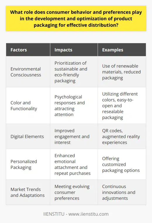 Consumer behavior and preferences play a significant role in the development and optimization of product packaging for effective distribution. By understanding and analyzing these factors, companies can create packaging designs that align with market demands and attract potential buyers. Thorough market research helps to determine consumers' preferences and purchase behaviors, allowing manufacturers to create innovative packaging designs catering to unique requirements. This process establishes brand differentiation and elevates customers' emotional connection to the product.One crucial trend shaping consumer preferences is the increasing environmental consciousness. Many buyers now prioritize environmentally friendly packaging that promotes sustainability and better waste management. Companies can respond to this demand by using renewable materials and reducing excessive packaging. By adopting eco-friendly packaging practices, companies positively impact purchase decisions and product distribution.The choice of colors and functionality also plays a pivotal role in improving packaging effectiveness. Different colors evoke diverse psychological responses, aiding in conveying the product's identity and attracting attention. Functional elements such as easy-to-open and resealable packaging can enhance customer satisfaction, resulting in increased market share.Incorporating digital elements into packaging can also impact consumer preferences. Consumers embrace tech-savvy solutions, and adding QR codes or augmented reality experiences to packaging can improve engagement and generate interest. Additionally, offering personalized packaging options can heighten a customer's emotional attachment to the product, increasing the likelihood of repeat purchases.In conclusion, acknowledging and understanding consumer behavior and preferences is vital for companies to develop or optimize product packaging effectively. By aligning packaging strategies with market trends, manufacturers can enhance customers' experiences and optimize distribution within the competitive marketplace. Continued adaptations and innovations are essential to meet the ever-evolving nature of consumer preferences.