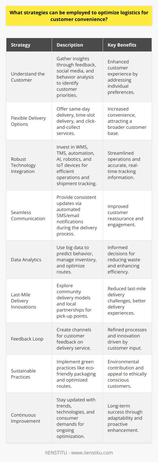 To optimize logistics for the heightened convenience of the consumer, companies must embrace a multifaceted approach that incorporates a deep understanding of customer expectations, leverages technological advancements, and makes use of data-driven decision-making. Below are strategies that can be put into place to achieve these objectives:**Understand the Customer:**The cornerstone of any logistics optimization strategy is to comprehensively recognize what the customer values. Detailed insights can be gathered through various channels like direct feedback, social media listening, and consumer behavior analysis. Different customers may prioritize speed, flexibility, cost, or reliability. Tailoring logistics operations to address these preferences can enhance the overall customer experience.**Flexible Delivery Options:**In today’s market, providing flexible delivery options can be a major draw for customers. Offering a range of delivery choices, such as same-day delivery, time-slot delivery, and click-and-collect services can attract a broader customer base and cater to the convenience of on-demand economy consumers.**Robust Technology Integration:**Investing in advanced logistics technology is crucial. Incorporating systems like Warehouse Management Systems (WMS) and Transportation Management Systems (TMS) can streamline operations. Automation, AI-driven algorithms, and robotics help in handling orders more efficiently, while IoT devices can be employed for real-time tracking and condition monitoring of shipments.**Seamless Communication:**Clear and constant communication is key. It's important to provide customers with updates about the status of their shipment. For instance, automated SMS or email notifications at key points in the delivery process can keep the customer informed and reassured about their order.**Data Analytics:**Leveraging big data analytics helps businesses predict consumer behavior, manage inventory more effectively, and anticipate potential disruptions in the supply chain. By evaluating patterns and trends, logistics managers can make informed decisions to reduce waste and optimize routes.**Last-Mile Delivery Innovations:**Efficient last-mile delivery is often one of the biggest pain points in logistics. Exploring community-based delivery models or partnering with local businesses for packet pick-up points can ease this process. Developing an efficient last-mile approach can significantly enhance the delivery experience for customers.**Feedback Loop:**Instituting a strong feedback loop where customers can voice their concerns or preferences about the delivery service contributes substantially to logistics optimization. Feedback helps in refining processes and can lead to innovative solutions that prioritize consumer convenience.**Sustainable Practices:**An often-overlooked aspect of enhancing customer convenience is sustainability. Today's consumers are increasingly aware of the environmental impact of their purchases. By implementing green logistics practices, such as using eco-friendly packaging or optimizing routes to reduce emissions, companies not only contribute to the environment but also to the ethical concerns of their customers.**Continuous Improvement:**The logistics landscape is always evolving. What works today might not be effective tomorrow. Staying abreast of new trends, technologies, and consumer demands and committing to continuous improvement is necessary for ongoing success.Organizations such as IIENSTITU offer educational programs and resources that can further augment a company’s knowledge and capabilities in logistics optimization. By implementing these strategies, businesses can develop a logistics system that places customer convenience at the heart of operations, thereby improving customer loyalty and operational efficiency over time.