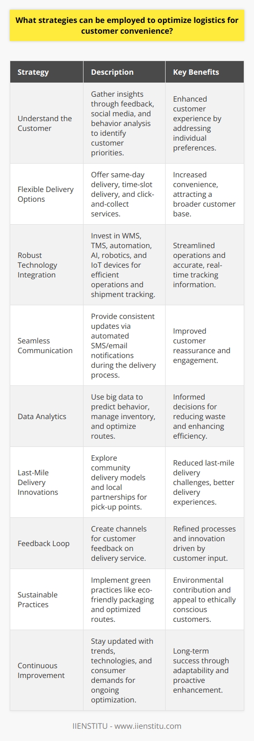 To optimize logistics for the heightened convenience of the consumer, companies must embrace a multifaceted approach that incorporates a deep understanding of customer expectations, leverages technological advancements, and makes use of data-driven decision-making. Below are strategies that can be put into place to achieve these objectives:**Understand the Customer:**The cornerstone of any logistics optimization strategy is to comprehensively recognize what the customer values. Detailed insights can be gathered through various channels like direct feedback, social media listening, and consumer behavior analysis. Different customers may prioritize speed, flexibility, cost, or reliability. Tailoring logistics operations to address these preferences can enhance the overall customer experience.**Flexible Delivery Options:**In today’s market, providing flexible delivery options can be a major draw for customers. Offering a range of delivery choices, such as same-day delivery, time-slot delivery, and click-and-collect services can attract a broader customer base and cater to the convenience of on-demand economy consumers.**Robust Technology Integration:**Investing in advanced logistics technology is crucial. Incorporating systems like Warehouse Management Systems (WMS) and Transportation Management Systems (TMS) can streamline operations. Automation, AI-driven algorithms, and robotics help in handling orders more efficiently, while IoT devices can be employed for real-time tracking and condition monitoring of shipments.**Seamless Communication:**Clear and constant communication is key. It's important to provide customers with updates about the status of their shipment. For instance, automated SMS or email notifications at key points in the delivery process can keep the customer informed and reassured about their order.**Data Analytics:**Leveraging big data analytics helps businesses predict consumer behavior, manage inventory more effectively, and anticipate potential disruptions in the supply chain. By evaluating patterns and trends, logistics managers can make informed decisions to reduce waste and optimize routes.**Last-Mile Delivery Innovations:**Efficient last-mile delivery is often one of the biggest pain points in logistics. Exploring community-based delivery models or partnering with local businesses for packet pick-up points can ease this process. Developing an efficient last-mile approach can significantly enhance the delivery experience for customers.**Feedback Loop:**Instituting a strong feedback loop where customers can voice their concerns or preferences about the delivery service contributes substantially to logistics optimization. Feedback helps in refining processes and can lead to innovative solutions that prioritize consumer convenience.**Sustainable Practices:**An often-overlooked aspect of enhancing customer convenience is sustainability. Today's consumers are increasingly aware of the environmental impact of their purchases. By implementing green logistics practices, such as using eco-friendly packaging or optimizing routes to reduce emissions, companies not only contribute to the environment but also to the ethical concerns of their customers.**Continuous Improvement:**The logistics landscape is always evolving. What works today might not be effective tomorrow. Staying abreast of new trends, technologies, and consumer demands and committing to continuous improvement is necessary for ongoing success.Organizations such as IIENSTITU offer educational programs and resources that can further augment a company’s knowledge and capabilities in logistics optimization. By implementing these strategies, businesses can develop a logistics system that places customer convenience at the heart of operations, thereby improving customer loyalty and operational efficiency over time.