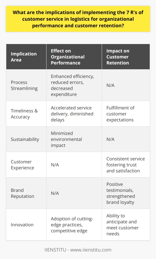 The 7 R's of customer service in logistics, when effectively implemented, act as a robust framework that bolsters operational excellence and strengthens customer allegiance. Let's delve into the implications this practice poses for organizational performance and customer retention.**Optimizing Organizational Performance**The adoption of the 7 R's streamlines logistics processes and catapults efficiency to the forefront. By ensuring the provision of the right product, in the right quantity, in the right condition, delivered to the right place, at the right time, to the right customer, and at the right cost, an organization mitigates errors, curb unnecessary expenditure, and accelerates its service delivery. This systemic approach diminishes delays, decreases inventory mishaps, and minimizes the environmental impact of logistics practices, thereby promoting sustainability alongside performance.**Elevating Customer Retention**Customer retention is the lifeline of business sustainability and growth. By abiding by the 7 R's, logistical entities pronounce a silent pledge: to value the customer through meticulous service delivery. This percolates down as a consistent experience, fulfilling customer expectations, and cultivating customer satisfaction. The upshot is a fortified trust in the brand, inciting customers to return, thereby fostering a sense of brand loyalty. This cycle of trust and satisfaction becomes a magnet for retention, keeping customers within the fold of the brand's ecosystem.**Fostering Goodwill and Brand Reputation**The intrinsic value of a brand is significantly hinged on its reputation, which when buoyed by excellent customer service — epitomized by the 7 R's — elevates the public perception. Every successful interaction, empathetic resolution, and timely fulfillment of a customer's need feeds into a narrative of reliability and attentiveness, propagating the brand's goodwill. Positive customer testimonials, word-of-mouth endorsements, and a sterling market reputation become the hallmarks of such brands.**Innovation and Competitive Edge**Organizations often find themselves vying for distinction in crowded market spaces. The integrative use of the 7 R's serves as a bastion for innovation, compelling logistics to adapt, evolve, and adopt cutting-edge practices that transcend traditional approaches. This leads to a competitive edge where the companies not just meet but anticipate customer needs, further augmenting their stance in the industry.**Conclusion**Incorporation of the 7 R's within a logistical construct isn't just a series of actions but a paradigm shift towards customer-centricity, where performance metrics are intimately tied with customer satisfaction. The resultant synergy emanates a robust organizational performance, entwines customer retention with the core operational strategy, and embroiders a fabric of goodwill that wraps the brand in resilience and reliability. This strategic alignment between logistics and customer service ultimately ensures the perpetuity and progression of the business.