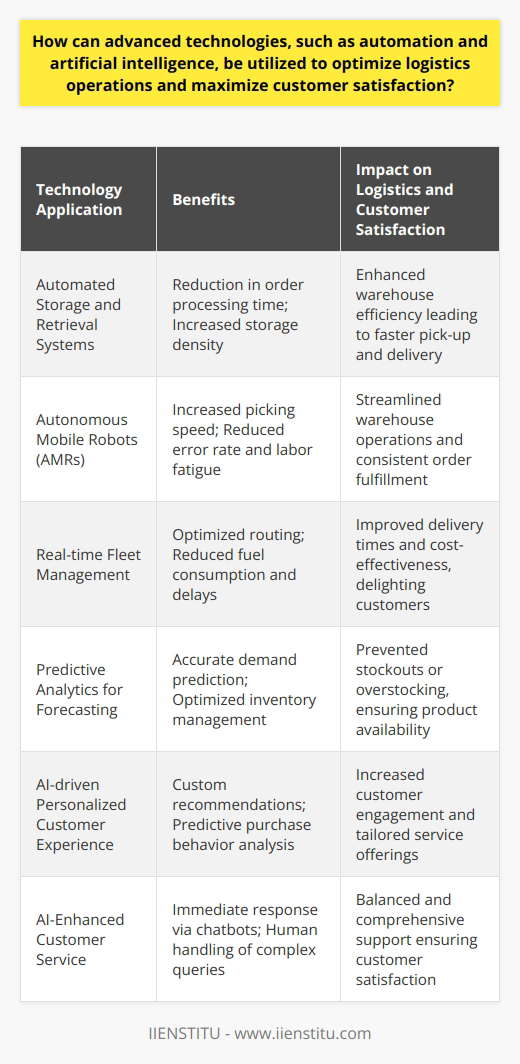 Optimization through Automation and AI in LogisticsAdvanced technologies, specifically automation and artificial intelligence (AI), have radically transformed logistics operations, engendering an era of unprecedented efficiency and customer satisfaction. These technologies offer a plethora of benefits for streamlining processes and refining service delivery within the logistics sector.Improved Operational EfficiencyThe cornerstone of logistics – efficiency – has been substantially fortified through automation. Automated storage and retrieval systems, robotic picking and sorting, and self-guided vehicles have revolutionized warehousing operations. In transport logistics, automation has enabled real-time fleet management and route optimization, minimizing delays and transport costs. Similarly, Autonomous Mobile Robots (AMRs) within warehouses expedite the picking process while reducing the potential for error and physical demand on human employees.AI for Forecasting and PlanningAI elevates logistics operations by transforming massive datasets into actionable insights. Through advanced predictive analytics, logistic companies can forecast demand patterns, adjust inventory levels, and prevent stockouts or surpluses. AI algorithms can also identify potential disruptions in the supply chain, allowing operators to proactively manage and mitigate risks, thus maintaining a steady flow of goods.Maximizing Customer SatisfactionCustomer satisfaction is at the forefront of logistic improvements driven by AI and automation. Automated tracking systems provide consumers with real-time updates on their shipments, promoting transparency and building trust. Simultaneously, AI-driven personalized experiences have redefined customer service; intelligent systems now recommend products, predict purchase behavior, and customize interactions to match individual customer preferences.AI and Human Collaboration in Customer ServiceIn redefining customer service, AI has not entirely usurped human roles but rather supplemented them. AI-enhanced systems, including chatbots and virtual assistants, address immediate customer inquiries, while humans tackle complex issues requiring empathy and nuanced understanding – a harmonious blend that ensures comprehensive customer care.These advancements in technology not only bolster day-to-day operations but also carve pathways for a resilient logistics system capable of adapting to changing market dynamics. Automation and AI do not solely represent cost-cutting tools but are pivotal in crafting a customer-centric approach, optimizing supply chains for reliability, responsiveness, and personalized service. By adopting these innovative technologies, logistics providers can swiftly navigate challenges and surpass customer expectations, securing a competitive advantage in the dynamic logistics landscape.