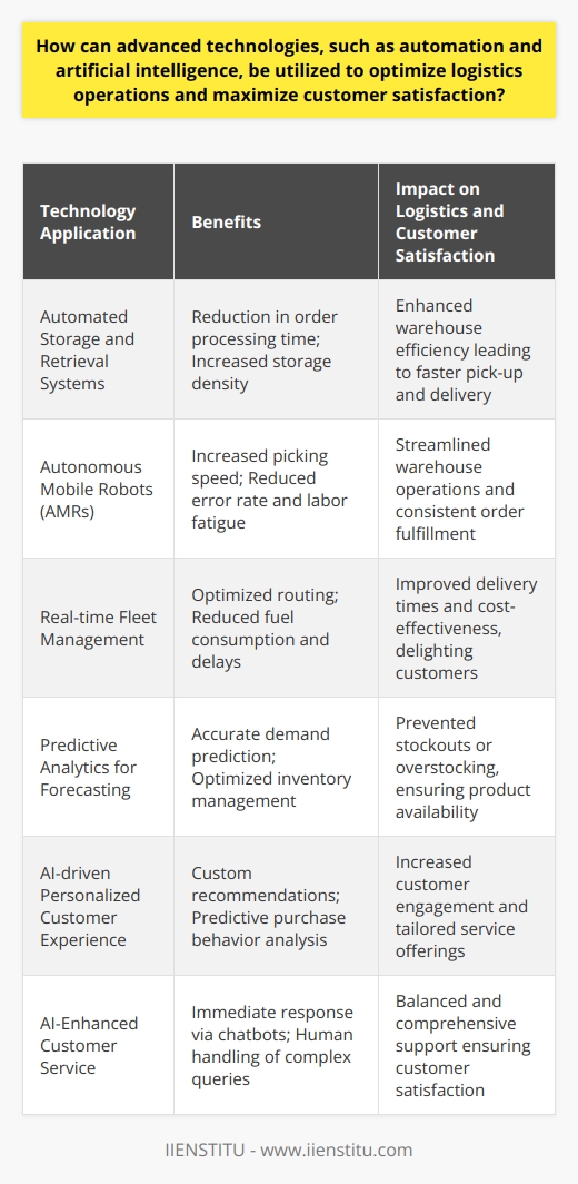 Optimization through Automation and AI in LogisticsAdvanced technologies, specifically automation and artificial intelligence (AI), have radically transformed logistics operations, engendering an era of unprecedented efficiency and customer satisfaction. These technologies offer a plethora of benefits for streamlining processes and refining service delivery within the logistics sector.Improved Operational EfficiencyThe cornerstone of logistics – efficiency – has been substantially fortified through automation. Automated storage and retrieval systems, robotic picking and sorting, and self-guided vehicles have revolutionized warehousing operations. In transport logistics, automation has enabled real-time fleet management and route optimization, minimizing delays and transport costs. Similarly, Autonomous Mobile Robots (AMRs) within warehouses expedite the picking process while reducing the potential for error and physical demand on human employees.AI for Forecasting and PlanningAI elevates logistics operations by transforming massive datasets into actionable insights. Through advanced predictive analytics, logistic companies can forecast demand patterns, adjust inventory levels, and prevent stockouts or surpluses. AI algorithms can also identify potential disruptions in the supply chain, allowing operators to proactively manage and mitigate risks, thus maintaining a steady flow of goods.Maximizing Customer SatisfactionCustomer satisfaction is at the forefront of logistic improvements driven by AI and automation. Automated tracking systems provide consumers with real-time updates on their shipments, promoting transparency and building trust. Simultaneously, AI-driven personalized experiences have redefined customer service; intelligent systems now recommend products, predict purchase behavior, and customize interactions to match individual customer preferences.AI and Human Collaboration in Customer ServiceIn redefining customer service, AI has not entirely usurped human roles but rather supplemented them. AI-enhanced systems, including chatbots and virtual assistants, address immediate customer inquiries, while humans tackle complex issues requiring empathy and nuanced understanding – a harmonious blend that ensures comprehensive customer care.These advancements in technology not only bolster day-to-day operations but also carve pathways for a resilient logistics system capable of adapting to changing market dynamics. Automation and AI do not solely represent cost-cutting tools but are pivotal in crafting a customer-centric approach, optimizing supply chains for reliability, responsiveness, and personalized service. By adopting these innovative technologies, logistics providers can swiftly navigate challenges and surpass customer expectations, securing a competitive advantage in the dynamic logistics landscape.