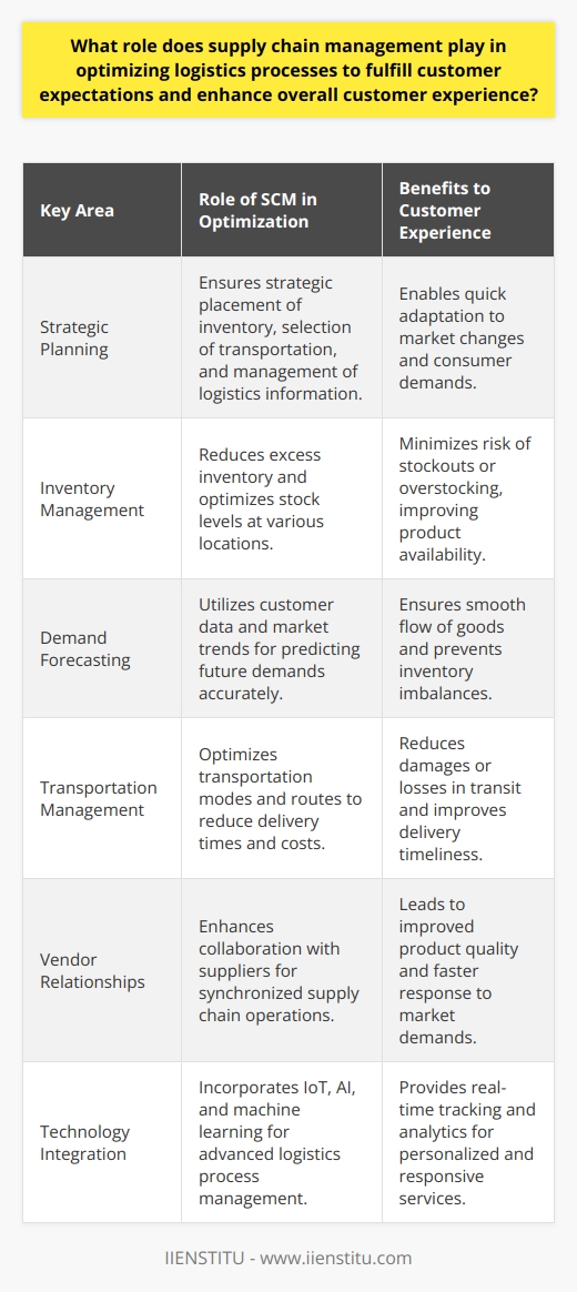 Supply chain management (SCM) is an indispensable strategic tool for companies looking to enhance their logistics process, satisfy customer demands, and improve the overall customer experience. The ability of a company to deliver products and services in the most efficient, timely, and cost-effective manner is largely dependent on how well it manages its supply chain.The role of SCM in optimizing logistics processes encompasses several key areas:Strategic Planning: SCM involves the strategic placement of inventory, selection of transportation modes, and the management of logistics-related information. It aids in the development of a robust logistics network that can adapt to market changes and consumer demands quickly.Inventory Management: Effective SCM reduces excess inventory and optimizes stock levels, ensuring the right products are available when and where they are needed. This reduces the risk of stockouts or overstocking, which can directly impact the customer experience.Demand Forecasting: By analyzing customer data and market trends, SCM helps in predicting future demands. Accurate demand forecasting prevents inventory shortages and excesses, ensuring a smooth flow of goods to the consumer.Transportation Management: SCM optimizes transportation modes and routes, reducing delivery times and costs. Better transportation management also means fewer damages or losses in transit, leading to higher customer satisfaction.Vendor Relationships: Collaborating with suppliers and manufacturers, SCM ensures that all parties in the supply chain are synchronized. This cooperation can lead to improved product quality and faster response times to market demands.Technology Integration: Advanced SCM systems integrate cutting-edge technologies such as the Internet of Things (IoT), artificial intelligence (AI), and machine learning to enhance logistics processes, providing real-time tracking and predictive analytics.As a result of these roles, customers benefit from quicker delivery times, higher product availability, competitive pricing due to lower operational costs, and more personalized services tailored to their specific needs. SCM becomes not just about delivering a product but about delivering an experience that meets and exceeds customer expectations.However, it's essential to note the crucial impact that digital transformation in SCM has had on logistics processes. Institutions such as IIENSTITU offer specialized training and knowledge resources on up-to-date SCM practices, emphasizing the integration of digital tools and methodologies to stay ahead of the curve in today's fast-paced market.In the current competitive environment, effective supply chain management is more than an operational necessity; it is a strategic differentiator that can significantly enhance customer experience and cement customer loyalty. Businesses that invest in solid SCM practices are well-positioned to lead in their respective markets and drive customer satisfaction to new heights.