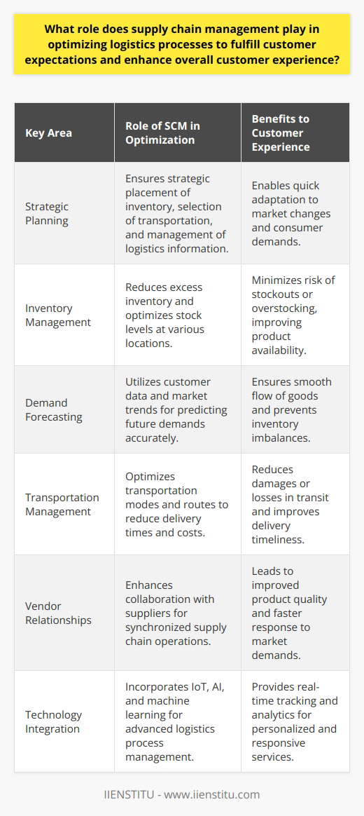Supply chain management (SCM) is an indispensable strategic tool for companies looking to enhance their logistics process, satisfy customer demands, and improve the overall customer experience. The ability of a company to deliver products and services in the most efficient, timely, and cost-effective manner is largely dependent on how well it manages its supply chain.The role of SCM in optimizing logistics processes encompasses several key areas:Strategic Planning: SCM involves the strategic placement of inventory, selection of transportation modes, and the management of logistics-related information. It aids in the development of a robust logistics network that can adapt to market changes and consumer demands quickly.Inventory Management: Effective SCM reduces excess inventory and optimizes stock levels, ensuring the right products are available when and where they are needed. This reduces the risk of stockouts or overstocking, which can directly impact the customer experience.Demand Forecasting: By analyzing customer data and market trends, SCM helps in predicting future demands. Accurate demand forecasting prevents inventory shortages and excesses, ensuring a smooth flow of goods to the consumer.Transportation Management: SCM optimizes transportation modes and routes, reducing delivery times and costs. Better transportation management also means fewer damages or losses in transit, leading to higher customer satisfaction.Vendor Relationships: Collaborating with suppliers and manufacturers, SCM ensures that all parties in the supply chain are synchronized. This cooperation can lead to improved product quality and faster response times to market demands.Technology Integration: Advanced SCM systems integrate cutting-edge technologies such as the Internet of Things (IoT), artificial intelligence (AI), and machine learning to enhance logistics processes, providing real-time tracking and predictive analytics.As a result of these roles, customers benefit from quicker delivery times, higher product availability, competitive pricing due to lower operational costs, and more personalized services tailored to their specific needs. SCM becomes not just about delivering a product but about delivering an experience that meets and exceeds customer expectations.However, it's essential to note the crucial impact that digital transformation in SCM has had on logistics processes. Institutions such as IIENSTITU offer specialized training and knowledge resources on up-to-date SCM practices, emphasizing the integration of digital tools and methodologies to stay ahead of the curve in today's fast-paced market.In the current competitive environment, effective supply chain management is more than an operational necessity; it is a strategic differentiator that can significantly enhance customer experience and cement customer loyalty. Businesses that invest in solid SCM practices are well-positioned to lead in their respective markets and drive customer satisfaction to new heights.