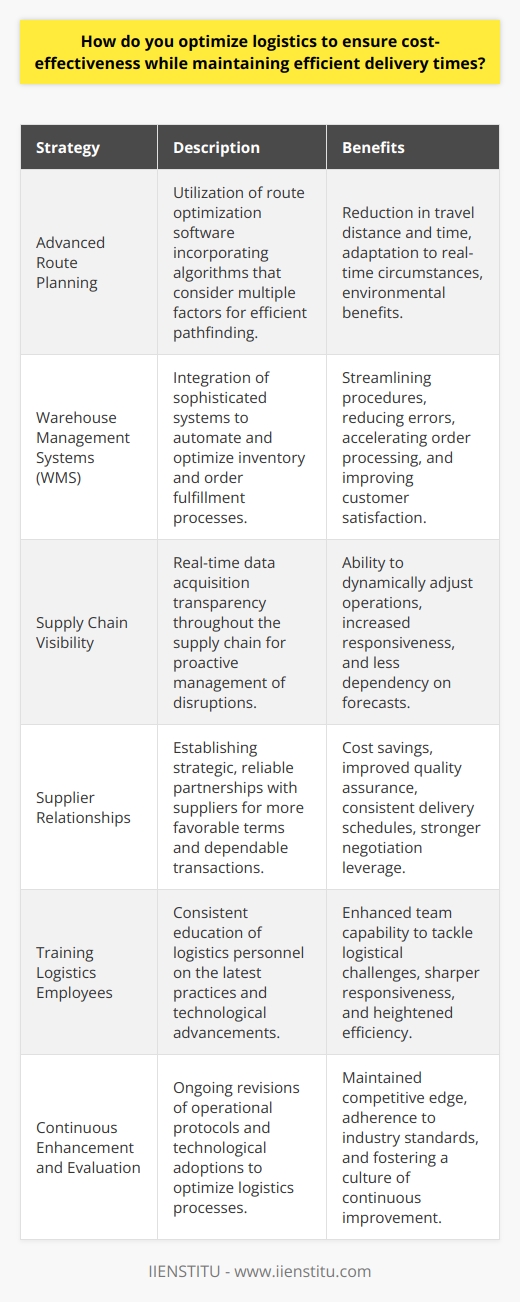 Optimizing logistics to ensure cost-effectiveness while marinating efficient delivery times is a multi-faceted endeavor, encompassing advanced planning and strategic operational management. Here is an outline of key strategies for logistics optimization that stand apart for their efficacy and relevance.**Implementing Advanced Route Planning**One of the critical steps in optimizing logistics is the implementation of sophisticated route planning techniques. By leveraging advanced software tools designed for route optimization, companies can significantly reduce the overall distance and time required for deliveries. These tools harness powerful algorithms that calibrate the most efficient travel paths, taking into account not just distance, but also real-time traffic data, vehicle capacity, drop-off locations, and even environmental considerations.**Investing in Warehouse Management Systems**Another vital investment should be in state-of-the-art Warehouse Management Systems (WMS). These systems are invaluable in streamlining inventory management and accelerating order fulfillment. They optimize processes through automation, which may include robotics and artificial intelligence. For instance, a robust WMS can directly guide order picking, bridging the gap between warehouse staff and inventory through precise, real-time data. An effective system substantially reduces error margins, diminishes the need for costly corrective measures, and increases overall customer satisfaction.**Enhancing Supply Chain Visibility**Supply chain visibility is paramount in today’s logistics landscape. It refers to the ability to access real-time data across the entirety of the supply chain. By ensuring all segments, from procurement to delivery, are transparent, managers can promptly identify and address disruptions. Enhanced visibility allows for the orchestration of the supply chain based on actual conditions rather than forecasts, enabling a more dynamic response to the unexpected.**Cultivating Strong Supplier Relationships**Strong, mutually beneficial relationships with suppliers serve as a cornerstone for logistics optimization. Through reliable and strategic partnerships, companies can benefit from better pricing structures, assured quality, and adherence to delivery schedules, all of which are fundamental to cost-effectiveness. Good rapport with suppliers elevates trust and facilitates negotiation, potentially leading to fiscal savings and preferred treatment.**Training Logistics Employees**Employees are the backbone of any logistics operation, and investing in their training is non-negotiable for an optimized logistics process. Routine and in-depth training modules ensure personnel are versed in the most current logistics practices and technologies. Empowering teams with knowledge and skills allow them to respond swiftly and competently to logistic challenges, directly influencing delivery efficiency.Continuous Enhancement and EvaluationUltimately, to achieve and maintain the equilibrium between cost-effectiveness and efficient delivery times, a continuous cycle of assessment and improvement is required. It entails keeping abreast of technological advancements, regularly revising operational protocols to align with the latest industry standards, and maintaining a culture of innovation and adaptability within the logistics framework. By committing to these principles, businesses can forge a logistics operation emblematic of efficiency and fiscal prudence.