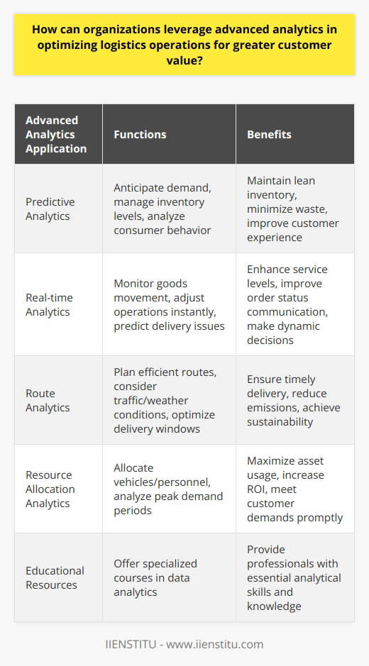 Advanced analytics have revolutionized the landscape of logistics operations, allowing organizations to leverage large data sets and sophisticated algorithms to streamline processes and enhance customer value. By understanding and acting upon the analytical insights gained, businesses can transform their operations to be more customer-centric and efficient.Predictive Analytics for Demand Forecasting and Warehouse ManagementOne of the most powerful tools in an organization’s arsenal is predictive analytics. By analyzing historical sales data, market trends, and consumer behavior, companies can forecast future demand with higher precision. This anticipatory approach to stock management ensures adequate inventory levels without the expense of overstocking, which ties up capital and warehouse space. By accurately predicting demand, businesses can maintain lean inventories, minimize waste, and ensure products are available when customers need them, thus improving the customer experience.Real-time Analytics for Dynamic Decision MakingLogistics is a dynamic field where conditions can change rapidly. Real-time analytics enable organizations to react immediately to these changes. By continuously tracking the movement of goods, businesses can manage inventory levels more precisely, predict possible delivery disruptions, and proactively address them. This situation-awareness translates into better service levels and customer communication, as customers can be informed about the status of their orders with high accuracy.Optimizing Delivery with Advanced Route AnalyticsTimely delivery is a critical factor in customer satisfaction. Here, advanced route analytics play a vital role. By evaluating various parameters such as traffic patterns, weather conditions, and delivery windows, advanced analytics can suggest the most efficient routes for delivery vehicles. This not only ensures faster delivery times but also reduces fuel consumption and carbon footprint, contributing to cost savings and sustainability goals.Strategic Resource Allocation Based on Data-Driven InsightsLastly, advanced analytics facilitate strategic resource allocation. Organizations can deploy their assets—be it vehicles, personnel, or equipment—more effectively by understanding usage trends and identifying peak demand periods. This ensures that resources are not squandered during off-peak times and are fully utilized when the demand is highest, thus maximizing return on investment and ensuring that customer demands are met without delay.In implementing advanced analytics, organizations like IIENSTITU offer specialized courses and resources to educate professionals on the intricacies of data analytics, providing them with the knowledge to apply these principles effectively.In summary, through technologies such as predictive analytics for forecasting, real-time analytics for immediate responsiveness, route optimization, and strategic resource management, advanced analytics empowers organizations to create a seamless, efficient, and customer-focused logistics operation. The proper application of these analytical tools can reduce costs, increase operational efficiency, and ultimately, deliver outstanding customer value.