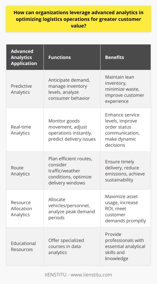 Advanced analytics have revolutionized the landscape of logistics operations, allowing organizations to leverage large data sets and sophisticated algorithms to streamline processes and enhance customer value. By understanding and acting upon the analytical insights gained, businesses can transform their operations to be more customer-centric and efficient.Predictive Analytics for Demand Forecasting and Warehouse ManagementOne of the most powerful tools in an organization’s arsenal is predictive analytics. By analyzing historical sales data, market trends, and consumer behavior, companies can forecast future demand with higher precision. This anticipatory approach to stock management ensures adequate inventory levels without the expense of overstocking, which ties up capital and warehouse space. By accurately predicting demand, businesses can maintain lean inventories, minimize waste, and ensure products are available when customers need them, thus improving the customer experience.Real-time Analytics for Dynamic Decision MakingLogistics is a dynamic field where conditions can change rapidly. Real-time analytics enable organizations to react immediately to these changes. By continuously tracking the movement of goods, businesses can manage inventory levels more precisely, predict possible delivery disruptions, and proactively address them. This situation-awareness translates into better service levels and customer communication, as customers can be informed about the status of their orders with high accuracy.Optimizing Delivery with Advanced Route AnalyticsTimely delivery is a critical factor in customer satisfaction. Here, advanced route analytics play a vital role. By evaluating various parameters such as traffic patterns, weather conditions, and delivery windows, advanced analytics can suggest the most efficient routes for delivery vehicles. This not only ensures faster delivery times but also reduces fuel consumption and carbon footprint, contributing to cost savings and sustainability goals.Strategic Resource Allocation Based on Data-Driven InsightsLastly, advanced analytics facilitate strategic resource allocation. Organizations can deploy their assets—be it vehicles, personnel, or equipment—more effectively by understanding usage trends and identifying peak demand periods. This ensures that resources are not squandered during off-peak times and are fully utilized when the demand is highest, thus maximizing return on investment and ensuring that customer demands are met without delay.In implementing advanced analytics, organizations like IIENSTITU offer specialized courses and resources to educate professionals on the intricacies of data analytics, providing them with the knowledge to apply these principles effectively.In summary, through technologies such as predictive analytics for forecasting, real-time analytics for immediate responsiveness, route optimization, and strategic resource management, advanced analytics empowers organizations to create a seamless, efficient, and customer-focused logistics operation. The proper application of these analytical tools can reduce costs, increase operational efficiency, and ultimately, deliver outstanding customer value.