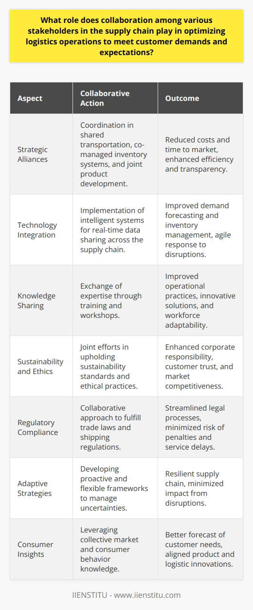 Collaboration among the diverse links in a supply chain is pivotal to the seamless operation of the entire network. It transforms individual efficiency into collective performance, aligning various components to work towards common goals of meeting customer demands and expectations.**Strategic Alliances for Efficiency**A significant aspect that collaboration breeds is the formation of strategic alliances. Suppliers, manufacturers, logistics providers, wholesalers, and retailers coordinate to yield a more synchronised and transparent process. This coordination can result in shared transportation, co-managed inventory systems, or joint product development initiatives, which drive down costs and time to market.**Integrated Technology Systems**Technology integration across entities enables the real-time exchange of data. Intelligent systems aid in precise demand forecasting, efficient inventory management, and proactive response to supply chain disruptions. Such integration ensures all members are operating with the latest insights, keeping the chain agile and responsive.**Shared Knowledge and Expertise**Each supply chain stakeholder brings unique expertise and perspectives. Collaborative efforts manifest in shared training programs and knowledge exchange workshops. This sharing of best practices leads to overall improvement in logistics operations, with a lean and competent workforce capable of innovating and adapting to market demands.**Sustainable and Ethical Operations**Increasingly, customers hold companies accountable for sustainable and ethical practices. Collaboration allows supply chain stakeholders to ensure that sustainability standards and ethical practices are uniformly upheld throughout the chain. Unified efforts in environmental stewardship and social responsibility are now critical to maintaining market competitiveness and customer trust.**Regulatory Compliance**Navigating the complex landscape of regional and international regulations is another area where collaboration is key. Joint compliance efforts help to simplify legal processes and reduce the risk of penalties or delays due to non-compliance with trade laws or shipping regulations.**Adaptive Supply Chain Strategies**Modern supply chains have to be adaptive to uncertainties such as natural disasters, political turmoil, or pandemics. Collaborative frameworks foster a proactive culture where agility is built-in, enabling the supply chain to adjust and respond to unexpected events without significant losses in service quality.**Consumer Insights and Market Trends**Finally, leveraging collective insights about consumer behavior and market trends allows the supply chain to be more customer-centric. By understanding what drives customer satisfaction, stakeholders can better forecast needs and innovate logistics and product solutions that align with evolving expectations.Collaboration not only streamlines logistics operations but also embeds resilience and strategic foresight into the supply chain. Efforts across stakeholders should thus continue to evolve, embracing new methods and technologies to preserve relevance and excellence in service delivery. It is this spirit of joint endeavor that empowers a supply chain to transform customer demands into customer delight.