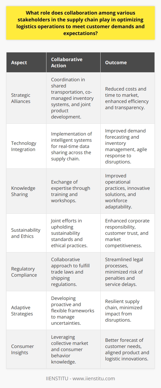 Collaboration among the diverse links in a supply chain is pivotal to the seamless operation of the entire network. It transforms individual efficiency into collective performance, aligning various components to work towards common goals of meeting customer demands and expectations.**Strategic Alliances for Efficiency**A significant aspect that collaboration breeds is the formation of strategic alliances. Suppliers, manufacturers, logistics providers, wholesalers, and retailers coordinate to yield a more synchronised and transparent process. This coordination can result in shared transportation, co-managed inventory systems, or joint product development initiatives, which drive down costs and time to market.**Integrated Technology Systems**Technology integration across entities enables the real-time exchange of data. Intelligent systems aid in precise demand forecasting, efficient inventory management, and proactive response to supply chain disruptions. Such integration ensures all members are operating with the latest insights, keeping the chain agile and responsive.**Shared Knowledge and Expertise**Each supply chain stakeholder brings unique expertise and perspectives. Collaborative efforts manifest in shared training programs and knowledge exchange workshops. This sharing of best practices leads to overall improvement in logistics operations, with a lean and competent workforce capable of innovating and adapting to market demands.**Sustainable and Ethical Operations**Increasingly, customers hold companies accountable for sustainable and ethical practices. Collaboration allows supply chain stakeholders to ensure that sustainability standards and ethical practices are uniformly upheld throughout the chain. Unified efforts in environmental stewardship and social responsibility are now critical to maintaining market competitiveness and customer trust.**Regulatory Compliance**Navigating the complex landscape of regional and international regulations is another area where collaboration is key. Joint compliance efforts help to simplify legal processes and reduce the risk of penalties or delays due to non-compliance with trade laws or shipping regulations.**Adaptive Supply Chain Strategies**Modern supply chains have to be adaptive to uncertainties such as natural disasters, political turmoil, or pandemics. Collaborative frameworks foster a proactive culture where agility is built-in, enabling the supply chain to adjust and respond to unexpected events without significant losses in service quality.**Consumer Insights and Market Trends**Finally, leveraging collective insights about consumer behavior and market trends allows the supply chain to be more customer-centric. By understanding what drives customer satisfaction, stakeholders can better forecast needs and innovate logistics and product solutions that align with evolving expectations.Collaboration not only streamlines logistics operations but also embeds resilience and strategic foresight into the supply chain. Efforts across stakeholders should thus continue to evolve, embracing new methods and technologies to preserve relevance and excellence in service delivery. It is this spirit of joint endeavor that empowers a supply chain to transform customer demands into customer delight.